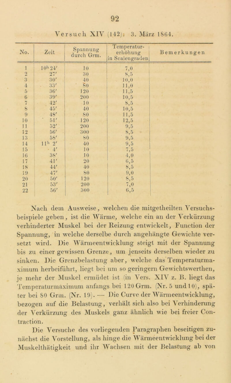 Versuch XIV (142)i 3. März 1S64. No. Zeit Spannung durch Grm. Temperatur- erhöhung in Scalengraden 1 10h 24' 10 7,0 2 27' 30 8,5 3 30' 40 10,0 4 33' §0 11,0 5 36' 120 11,5 0 39' 200 10,5 7 42' 10 8,5 8 45' 40 10,5 9 48' 80 11,5 10 • 51' 120 12,5 11 52' 200 9,5 12 56' 300 8,5 13 58' 80 9,5 14 Hh 2' 40 9,5 15 • 4' 10 7,5 10 38' 10 4,0 17 41' 20 6,5 18 44' 40 8,5 19 47' 80 9,0 20 50' 120 8,5 21 53' 200 b.o 22 56' 300 6,5 Nach dein Ausweise, welchen die mitgetheilten Versuchs- beispiele geben, ist die Wärme, welche ein an der Verkürzung verhinderter Muskel bei der Reizung entwickelt, Function der Spannung, in welche derselbe durch angehängte Gewichte ver- setzt wird. Die Wärmeentwicklung steigt mit der Spannung bis zu einer gewissen Grenze, um jenseits derselben wieder zu sinken. Die Grenzbelastung aber, welche das Temperaturma- ximum herbeiführt, liegt bei um so geringem Gewichtswerthen, je mehr der Muskel ermüdet ist (in Vers. XIV z. B. liegt das Temperaturmaximum anfangs bei 120 Grm. (Nr. 5 und 10), spä- ter bei 80 Grm. (Nr. 19). — Die Curve der Wärmeentwicklung, bezogen auf die Belastung, verhält sich also bei Verhinderung der Verkürzung des Muskels ganz ähnlich wie bei freier Con- traetion. Die Versuche des vorliegenden Paragraphen beseitigen zu- nächst die Vorstellung, als hinge die Wärmeentwicklung bei der Muskelthätigkeit und ihr Wachsen mit der Belastung ab von