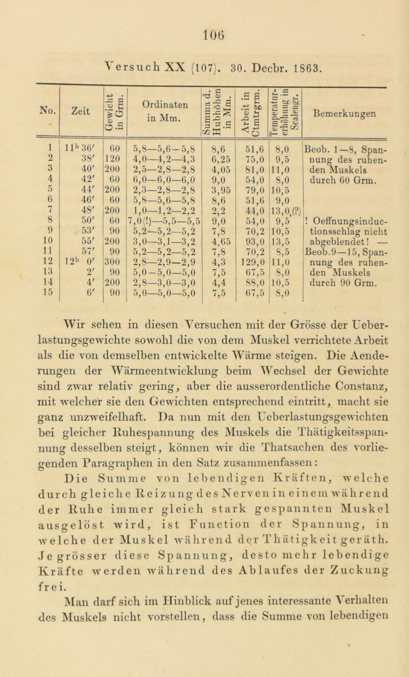 Versuch XX (107). 30. Decbr. 1863. No. Zeit Gewicht in Grm. Ordinaten in Mm. Summa d. Hubhöhen in Mm. Arbeit in Ctmtrgrm. Temperatur- erhöhung in Scalengr. Bemerkungen 1 llh 36' 60 5,8—5,6 — 5,8 8,6 51,6 8,0 Beob. 1—8, Span- 2 38' 120 4,0—4,2—4,3 6,25 75,0 9,5 nung des ruhen- 3 40' 200 2,5—2,8—2,8 4,05 81,0 11,0 den Muskels 4 42' 60 6,0—6,0—6,0 9,0 54,0 8,0 durch 60 Grm. 5 44' 200 2,3—2,8—2,8 3,95 79,0 10,5 6 46' 60 5,8—5,6—5,8 8,6 51,6 9,0 7 48' 200 1,0—1,2—2,2 2,2 44,0 13,0, (?) 8 50' 60 7,0 (!)—5,5—5,5 9,0 54,0 9,5 ! Oeffnungsinduc- 9 53' 90 5,2—5,2—5,2 7,8 70,2 10,5 tionsschlag nicht 10 55' 200 3,0—3,1—3,2 4,65 93,0 13,5 abgeblendet! — 11 57' 90 5,2—5,2—5,2 7,8 70,2 8,5 Beob.9—15, Span- 12 12h 0' 300 2,8—2,9—2,9 4,3 129,0 11,0 nung des ruhen- 13 2' 90 5,0-5,0—5,0 7,5 67,5 8,0 den Muskels 14 4' 200 2,8—3,0—3,0 4,4 88,0 10,5 durch 90 Grm. 15 6' 90 5,0—5,0—5,0 7,5 67,5 8,0 Wir sehen in diesen Versuchen mit der Grösse der Ueber- lastungsgewichte sowohl die von dem Muskel verrichtete Arbeit als die von demselben entwickelte Wärme steigen. Die Aende- rungen der Wärmeentwicklung beim Wechsel der Gewichte sind zwar relativ gering, aber die ausserordentliche Constanz, mit welcher sie den Gewichten entsprechend eintritt, macht sie ganz unzweifelhaft. Da nun mit den Ueberlastungsgewichten bei gleicher Ruhespannung des Muskels die Thätigkeitsspan- nung desselben steigt, können wir die Thatsachen des vorlie- genden Paragraphen in den Satz zusammenfassen: Die Summe von lebendigen Kräften, welche durch gleiche ReizungdesNerven in einem während der Ruhe immer gleich stark gespannten Muskel ausgelöst wird, ist Function der Spannung, in welche der Muskel während der T liätigk eit ger äth. Je grösser diese Spannung, desto mehr lebendige Kräfte werden während des Ablaufes der Zuckung frei. Man darf sich im Hinblick auf jenes interessante Verhalten des Muskels nicht vorstellen, dass die Summe von lebendigen