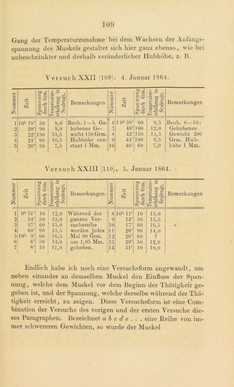 Gang der Temperaturzunahme bei dem. Wachsen der Anfangs- Spannung' des Muskels gestaltet sich hier ganz ebenso, wie bei unbeschränkter und deshalb veränderlicher Hubhöhe, z. 13. Versuch XXII (109). 4. Januar 1864. Nummer | • *—J CD CS! Spannung durch Grm. Temperatur- erhöhung in Scalengr. Bemerkungen Nummer Zeit Spannung durch Grm. i — -p tc 5 £ =M SS Io O E— £ Bemerkungen 1 10h IS' 30 8,0 Beob. 1—5. Ge- 6 1 0h 38' 60 9,5 Beob. 6—10: 2 20' 90 9,0 hobenes Ge- 7 40' 100 12,0 Gehobenes 3 22' 150 13,5 wicht 150 Grm. 8 42' 150 13,5 Gewicht 200 4 24' 90 - 10,5 Hubhöhe con- 9 44' 100 9,5 Grm. Hub- 5 26' 30 7,5 stant 1 Mm. 10 46' 60 7,0 höhe 1 Mm. Versuch XXIII (HO). 5. Januar 1864. • 1 Nummer | Zeit Spannung durch Gnu. p öt bt B» 5 s -f- co :—1 S Bemerkungen | Nummer | Zeit Spannung durch Grm. 1 — 5 fepä GJ S ^ E~=o S 6 -g c/2 r— O Bemerkungen 1 9h 51' 10 12,0 Während der 8 10b 11' 10 13,0 2 54' 30 13,0 ganzen Ver- 9 14' 30 15,5 3 57' 60 15,0 suchsreihe 10 17' 60 16,5 0‘ 4 60' 90 13,5 werden jedes 11 20' 90 14,0 5 10>‘ 3' 60 16,5 Mal 90 Grm. 12 26' 60 ? 6 6' 30 14,0 um 1,05 Mm. 13 29' 30 12,0 7 ■8' 10 11,0 gehoben. 14 31' 10 10,0 Endlich habe ich noch eine Versuchsform angewandt, um neben einander an demselben Muskel den Einfluss der Span- nung, welche dem Muskel vor dem Beginn der Thätigkeit ge- geben ist, und der Spannung, welche derselbe während der Thä- tigkeit erreicht , zu zeigen. Diese Versuchsform ist eine Com- bination der Versuche des vorigen und der ersten Versuche die- ses Paragraphen. Bezeichnet ab c d e . . . eine Reihe von im- mer schwereren Gewichten, so wurde der Muskel