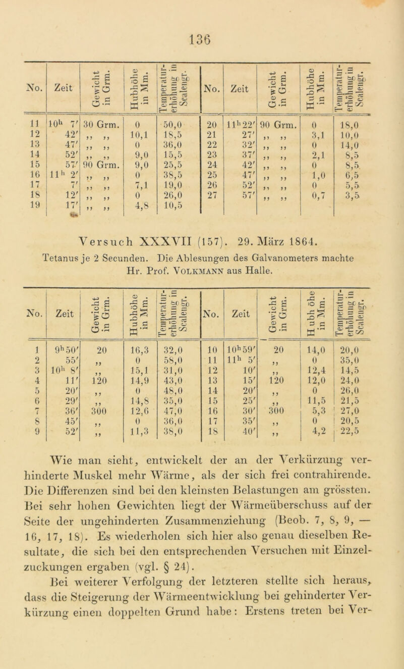 No. Zeit Gewicht in Grm. Hubhöhe in Mm. Teinperatur- erliöliung in Sealengr. No. Zeit Gewicht in Grm. Hubhöhe in Mm. 1 — _ tz zz ti - ^ =r=2 s E—1 «s 11 10h 7' 30 Grm. 0 50,0 20 1 lh22' 90 Grm. 0 18,0 12 42' 1 1 1 1 10,1 18,5 21 27' 11 11 3,1 10,0 13 47' 1 1 11 0 36,0 22 32' 11 11 0 14,0 14 52' 11 11 9,0 15,5 23 37' 11 11 2,1 8,5 15 57' 90 Grm. 9,0 25,5 24 42' 11 11 0 8,5 16 1111 2' ii n 0 38,5 25 47' 11 11 1,0 6,5 17 7' ii ii 7,1 19,0 26 52' 11 11 0 5,5 18 12' ii ii 0 26,0 27 57' 11 11 0,7 3,5 19 17' ii ii 4,8 10,5 Versuch XXXVII (157). 29. März 1864. Tetanus je 2 Secunden. Die Ablesungen des Galvanometers machte Hr. Prof. Volkmann aus Halle. No. Zeit Gewicht in Grm. Hubhöhe in Mm. 1 — ü- ip “ — Ci 3 « « -£ C/2 =— e» No. Zeit Gewicht in Grm. H ubh öhe in Mm. 1 ÖC 6-! g 2 |p S «© 1 9h50' 20 16,3 32,0 10 10h59' 20 14,0 20,0 2 55' 11 0 58,0 11 llh 5' 11 0 35,0 3 10h 8' 1 1 15,1 31,0 12 10' 1 1 12,4 14,5 4 11' 120 14,9 43,0 13 15' 120 12,0 24,0 5 20' 1 1 0 48,0 14 20' 1 1 0 26,0 6 29' 1 1 14,8 35,0 15 25' 1 1 11,5 21,5 r* i 36' 300 12,6 47,0 16 30' 300 5,3 27,0 8 45' J 5 0 36,0 17 35' 5 1 0 20,5 9 52' 1 1 11,3 38,0 18 40' 1 1 4,2 22,5 Wie man sieht, entwickelt der an der Verkürzung ver- hinderte Muskel mehr Wärme, als der sich frei contrahirende. Die Differenzen sind hei den kleinsten Belastungen am grössten. Bei sehr hohen Gewichten liegt der Wärmeüberschuss auf der Seite der ungehinderten Zusammenziehung (Beob. 7, 8, 9, — 16, 17, IS). Es wiederholen sich hier also genau dieselben Re- sultate, die sich bei den entsprechenden Versuchen mit Einzel- zuckungen ergaben (vgl. § 24). Bei weiterer Verfolgung der letzteren stellte sich heraus, dass die Steigerung der Wärmeentwicklung bei gehinderter \ er- kiirzung einen doppelten Grund habe: Erstens treten bei Ver-