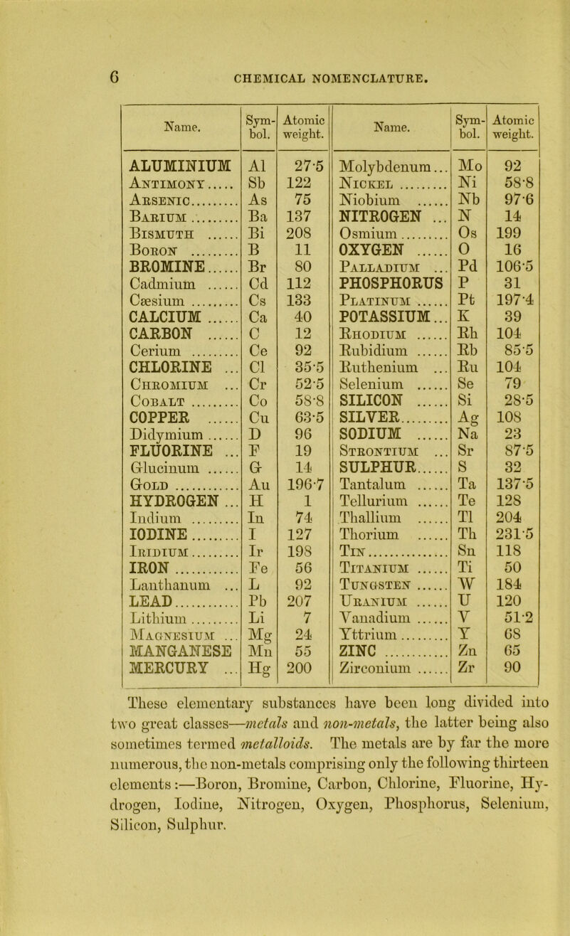 Name. Sym- bol. Atomic weight. Name. Sym- bol. Atomic weight. ALUMINIUM A1 27-5 Molybdenum... Mo 92 Antimony Sb 122 ISTtcrel Ni 58-8 Arsenic As 75 Niobium Nb 97-6 Barium Ba 137 NITROGEN ... N 14 Bismuth Bi 208 Osmium Os 199 Boron B 11 OXYGEN 0 16 BKOMINE Br 80 Palladium ... Pd 106-5 Cadmium Cd 112 PHOSPHORUS P 31 Caesium Cs 133 Platinum Pt 197-4 CALCIUM Ca 40 POTASSIUM... K 39 CARBON C 12 Rhodium Rh 104 Cerium Ce 92 Rubidium Rb 85-5 CHLORINE ... Cl 35-5 Ruthenium ... Ru 104 Chromium ... Cr 52-5 Selenium Se 79 Cobalt Co 58-8 SILICON Si 28-5 COPPER Cu 63-5 SILVER Ag 108 Didymium D 96 SODIUM Na 23 FLUORINE ... P 19 Strontium ... Sr 87-5 Glucinuin G 14 SULPHUR S 32 Gold Au 196-7 Tantalum Ta 137-5 HYDROGEN ... H 1 Tellurium Te 128 Indium In 74 Thallium T1 204 IODINE I 127 Thorium Th 231-5 Iridium Ir 198 Tin Sn 118 IRON Ee 56 Titanium Ti 50 Lanthanum ... L 92 Tungsten W 184 LEAD Pb 207 Uranium u 120 Lithium Li 7 Vanadium V 51-2 Magnesium ... Mg 24 Yttrium T 68 MANGANESE Mu 55 ZINC Zn 65 MERCURY ... Hg 200 Zirconium Zr 90 These elementary substances have been long divided into two great classes—metals and non-metals, the latter being also sometimes termed metalloids. The metals are by far the more numerous, the non-metals comprising only the following thirteen elements:—Boron, Bromine, Carbon, Chlorine, Eluorine, Hy- drogen, Iodine, Nitrogen, Oxygen, Phosphorus, Selenium, Silicon, Sulphur.
