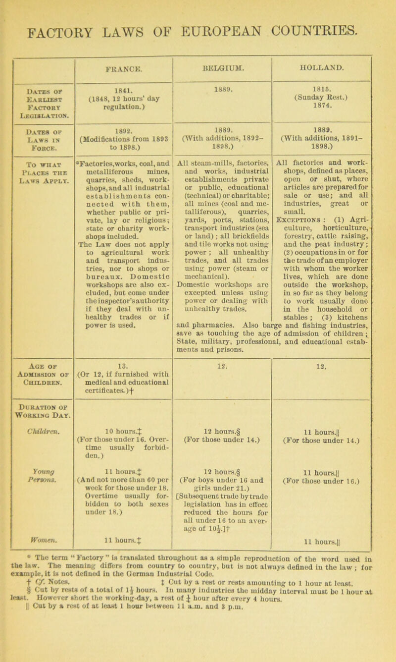 FACTORY LAWS OF EUROPEAN COUNTRIES. FKANCK. BIOLGIUM. HOLLAND. Dates or 1841. 1889. 1815. Karuest (1848, 13 hours' day (Sunday Re.st.) Factort Lecislation. regulation.) 1874. Dates or 1892. 1889. 1889. Laws in (Modifications from 1893 (With additions, 1892- (With additions, 1891- Force. to 1898.) 1898.) 1898.) To WHAT •Factories, works, coal, and All stciun-mills, factories, All factories and work- Places the metalliferous mines. and work.s, industrial shops, defined as places, Laws Apply. quarries, sheds, work- establishments private open or shut, where shops, and all industrial or public, educational articles are prepared for establishments con- (technical) or charitable; sale or use; and all nected with them. all mines (coal and me- indiLstries, great or whether public or pri- talliferous), quarries, small. vatc, lay or religious; yards, ports, stations. Exceptions : (1) Agri- state or charity work- transpoi't industries (sea culture, horticulture, ■ shops included. or laud) ; all brickfields forestry, cattle raising. The Law docs not apply and tile works not nsing and the peat industry; to agricultural work power; all unhealthy (2) occupations in or for and transport Indus- trades, and all trades the trade of on employer tries, nor to shops or using power (steam or with whom the worker bureaux. Domestic mechanical). lives, which are done workshops are also ex- Domestic workshops are outside the workshop, eluded, but come under excepted unless using in so far as they belong theinspector’sauthorlty power or dealing with to work usually done if they deal with un- healthy trades or if unhealthy trades. in the household or stables; (3) kitchens power is used. and pharmacies. Also barge and fishing industries, save as touching the age of admission of children State, military', professional, and educational estab- ments and prisons. Age op Admis.sion op Children. 13. (Or 12, if furnished with medical and educational certificates. )f 12. 12. Duration op Working Day. Children. 10 hours.^ 12 hours.§ 11 hours.ll (For those under 16. Over- time usually forbid- den.) (For those under 14.) (For those under 14.) Young 11 hours. J 12 hours.§ 11 hours.ll Penons. (And not more than 60 per week for those under 18. Overtime nsaully for- bidden to lioth sexes under 18.) (For boys under 16 and girls under 21.) [Subsequent trade by trade legislation has in effect reduced the hours for all under 16 to an aver- age of 10j.]t (For those under 16.) Women, 11 hours. 11 hours.ll • The term “Factory Ib tramilatcd througliout as a Himplo ruprodiiction of the word used in the law. The meanini; diSorH from country to country, but is uot always defined In the law ; for example, it Is not defined In the Ocrmau Industrial Code. t f/. Notes. t Cut by a rest or rests amounting: to 1 hour at least. § Cut by rcsU of a total of 1} hours. In many industries the midday Intorral must bo 1 hour at least. However short the worklng.day, a nist of J hour after every 4 liours.