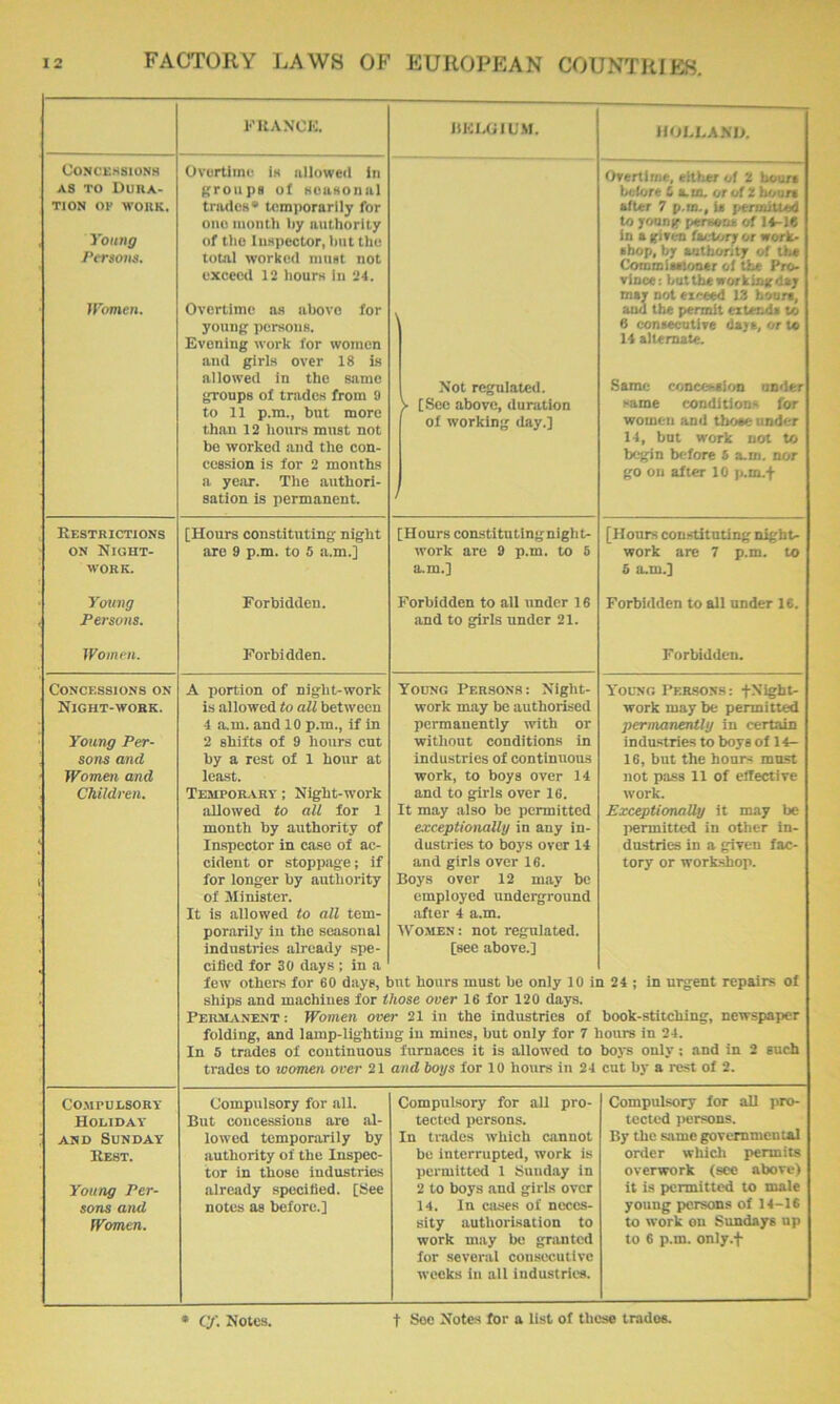 FRANCK. Concessions AS TO Dura- tion or WORK. Young Persons. Overtime is allowed In groups of seasonal trades* temporarily for one month by authority of the Inspector, hut the total worked must not exceed 12 hours in 24. Women. Overtime as above for young persoiiB. Evening work for women and girls over 18 is allowed in the same groups of trades from 9 to 11 p.m., but more than 12 hours must not bo Yvorked and the con- cession is for 2 months a year. The authori- sation is permanent. Restrictions ON Night- W'ORK. [Hours constituting night are 9 p.m. to 5 a.m.] Young Persons. Forbidden. Women. Forbidden. Concessions on Night-wobk. Young Per- sons and Women and Children. COMPULSORY Holiday' AND Sunday Eest. Young Per- sons and Women. A portion of night-work is allowed to all between 4 a.m. and 10 p.m., if in 2 shifts of 9 hours cut by a rest of 1 hour at least. Tempoilyry ; Night-work allowed to all for 1 month by authority of Inspector in case of ac- cident or stoppage; if for longer by authority of Minister. It is allowed to all tem- porarily in the seasonal industries already spe HK1.UILIM. Not regulated. > [See above, duration of working day.] [Hours constituting night- work are 9 p.m. to 5 a.m.] Forbidden to all under 16 and to girls under 21. Young Persons: Night- work may be authorised permanently with or without conditions in industries of continuous work, to boys over 14 and to girls over Ifi. It may also be permitted exceptionally in any in- dustries to boys over 14 and girls over 16. Boys over 12 may be employed underground .after 4 a.m. AVomen : not regulated, [see above.] HOLLAND. Overtime, eitlier of 2 hours before £ a.io. or of 2 ^ors after 7 p.m., U pemdued to younir perseiu of 14-1« in a given factory or irorfc> abop, by autbonty of the Commisatooar of the Pro- vince : but the work ing day may not exceed 13 boars, and the permit extends to 6 consecutive days, or to 14 alternate. Same coneeseion under same conditions for women and those under 14, but work not to begin before S a.m. nor go oil after 10 p.m.f [Hours constituting night- work are 7 p.m. to 5 a.m.] Forbidden to all under 16. Forbidden. Young Persons: fNight- work may be permitted ]>ermanerUly in certain indastries to boys of 14- 16, but the hoars most not pass 11 of effective work. Exceptionally it may be permitted in other in- dustries in a given fac- tory or workshop. cified for 30 days ; in a few others for 60 days, but hours must be only 10 in 24 ; in urgent repairs of ships and machines for those over 16 for 120 days. Permanent: Women over 21 in the industries of book-stitching, newspaper folding, and lamp-lighting in mines, but only for 7 hours in 24. In 5 trades of continuous furnaces it is allowed to hoi's only; and in 2 such trades to women over 21 and boys for 10 hours in 24 cut by a rest of 2. Compulsory for all. But concessions are al- lowed temporarily by authority of the Inspec- tor in those industries already specilied. [See notes as before.] Compulsory for all pro- tected persons. In trades which cannot bo interrupted, work is permitted 1 Sunday in 2 to boys and girls over 14. In cases of neces- sity authorisation to work may be gnintcd for several consecutive weeks in all industries. Compulsory for all pro- tected persons. By the s.ame governmental order which permits overwork (see above) it is permitted to male young persons of 14-16 to work on Sundays up to 6 p.m. only.f Cf. Notes. t See Notes for a list of these tradoe.