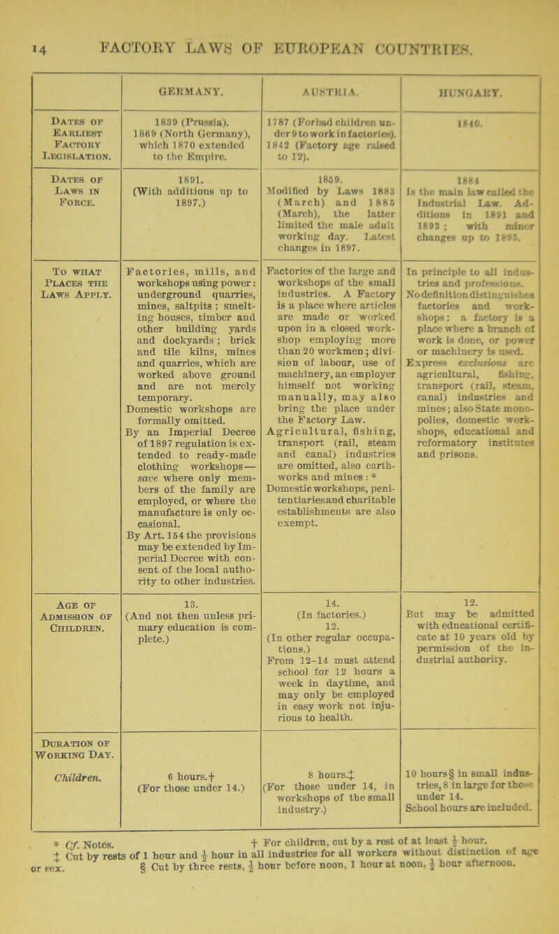 GEHMANY. AUKTIMA. IIUNGAKY. Datbs op Kahliest Kactoiiy Legislation. 1830 (PrUKsia). 1860 (North Gcnnany), which 1870 extemleil te the Empire. 1787 (Forliod children un- der 0 to work i n factories). 1842 (Fatrtory age raised to 12). 1840. Dates of Laws in Force. 1801. (With additions np to 1897.) 1860. .Mollified by Laws 1883 (March) and 1886 (March), the latter limited the male adult working day. Latest changes in 1897. 1884 Is the main law called tbe Industrial Law. Ad- ditions In 18*1 and 1893 ; with minor changes up to 1896. To WHAT Places the Laws Appi.y. Factories, mills, and workshops nsing power: underground quarries, mines, saltpits ; smelt- ing houses, timber and other building yards and dockyards ; brick and tile kilns, mines and quarries, which are worked above ground and are not merely temporary. Domestic workshops are formally omitted. By an Imperial Decree of 1897 regulation is ex- tended to ready-made clothing workshops — save where only mem- bers of the family are employed, or where the manufacture is only oc- casional. By Art. 164 the provisions may be extended by Im- perial Decree with con- sent of the local autho- rity to other Industries. Factories of the large and workshops of the small industries. A Factory is a place where articles are made or worked upon in a closed work- shop employing more than 20 workmen; divi- sion of labour, use of machinery, an employer himself not working manually, may also bring the place under the Factory Law. Agricultural, fishing, transport (rail, steam and canal) industries are omitted, also earth- works and mines: * Domestic workshops, peni- tentiariesand charitable establishments are also exempt. In principle to all iodus- tries and professions. Nodefinition distinguishes factories and work- shops; a factory is a pla^ where a branch of work is done, or power or machinery is used. Express exdutUmt are agricultural, fishing, transport (rail, steam, canal) industries and mines; also State mono- polies, domestic work- shops, educational and reformatory institutes and prisons. Age of Admission of Children. 13. (And not then unless pri- mary education is com- plete.) 14. (In factories.) 12. (In other regular occupa- tions.) From 12-14 must attend school for 12 hours a week in daytime, and may only be employed in easy work not inju- rious to hcaith. 12. But may be admitted with educational certifi- cate at 10 years old by permission of the in- dustrial authority. Duration of Working Day. Children. 6 hours, t (For those under 14.) 8 hours4: (For those under 14, in workshops of the small industry.) i 10 hours § in small indns- tries, 8 in large for tho>e under 14. School hours are inclndcd. • Of. Notes. t J'o'' children, out by a rest of at least J hour. ± Cut by rests of 1 hour and ^ hour in all indnstrlos for all workers without distinction of a<re jx. § Cut by three rests, I hour before noon, 1 hour at noon, J hour afternoon.