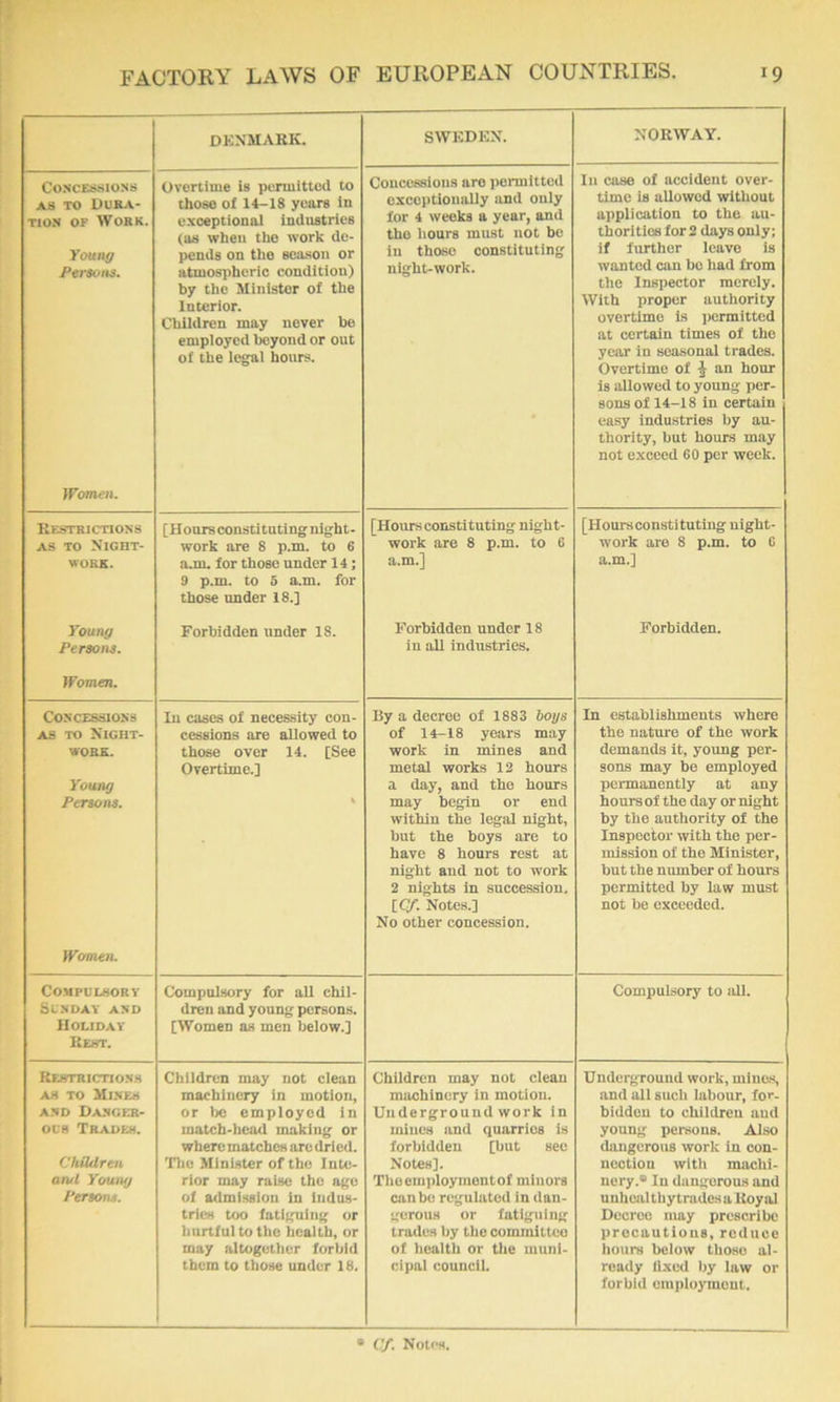 DKNMABK. SWKDEN. NORWAY. Concessions AS TO Dura- tion OF Work. Young Persons. Overtime is permitted to those of 14-18 years in exceptional industries (os when the work de- pends on the season or atmospheric condition) by the Minister of the Interior. Children may never be employed beyond or out of the legal hours. Concessions are pennltted exceptionally and only for 4 weeks a year, and the hours must not be in those constituting night-work. In case of accident over- time is allowed without application to the au- thorities for 2 days only; if further leave is wonted can be had from the Inspector merely. With proper authority overtime is iiormittcd at certain times of the year in seasonal trades. Overtime of J an hour is allowed to young per- sons of 14-18 in certain easy industries by au- thority, but hours may not exceed 60 per week. Women. Restrictions AS TO Night- work. [Honrs constituting night- work are 8 p.m. to 6 a.m. for those under 14; 9 p.m. to 5 a.m. for those under 18.] [Hoursconstituting night- work are 8 p.m. to 6 a.m.] [Hours constituting uight- work ai-o 8 p.m. to 6 a.m.] Young Persons. Forbidden under 18. Forbidden under 18 in all industries. Forbidden. Women. Concessions AS TO Night- work. Young Persons. In cases of necessity con- cessions are allowed to those over 14. [See Overtime.] By a decree of 1883 boys of 14-18 years may work in mines and metal works 12 hours a day, and the hours may begin or end within the legal night, but the boys are to have 8 hours rest at night and not to work 2 nights in succession, [Cf. Notes.] No other concession. In establishments where the nature of the work demands it, young per- sons may be employed permanently at any hours of the day or night by the authority of the Inspector with the per- mission of the Minister, but the number of hours permitted by law must not be exceeded. Women. Compulsory Sunday and Holiday Best. Compulsory for all chil- dren and young persons. [Women as men below.] Compulsory to all. Restrictionh AS to M1NF.S AND DANGI.-R- OL's Trades. ChiUlrea anil Young Persons. Children may not clean machinery in motion, or be employed in match-head making or where matches arc dri cd. The Minister of the Inte- rior may raise the age of admission in indus- tries too fatiguing or hurtful to the health, or may altogether forbid them to those under 16. Children may not clean machinery in motion. Undergroundwork in mines and quarries is forbidden [but sec Notes]. Thoem))loymontof minors can be regulated in dan- gerous or fatiguing trades by the committeo of health or the muni- cipal council. Underground work, mino.s and all such labour, for- bidden to childreu and young persons. Also dangerous work in con- nectiou witli machi- nery.* In dangerous and unheal thy tradesa Roy al Decree may prescribe procautions, reduce liours below thoso al- ready lixed Ijy law or forbid employment.