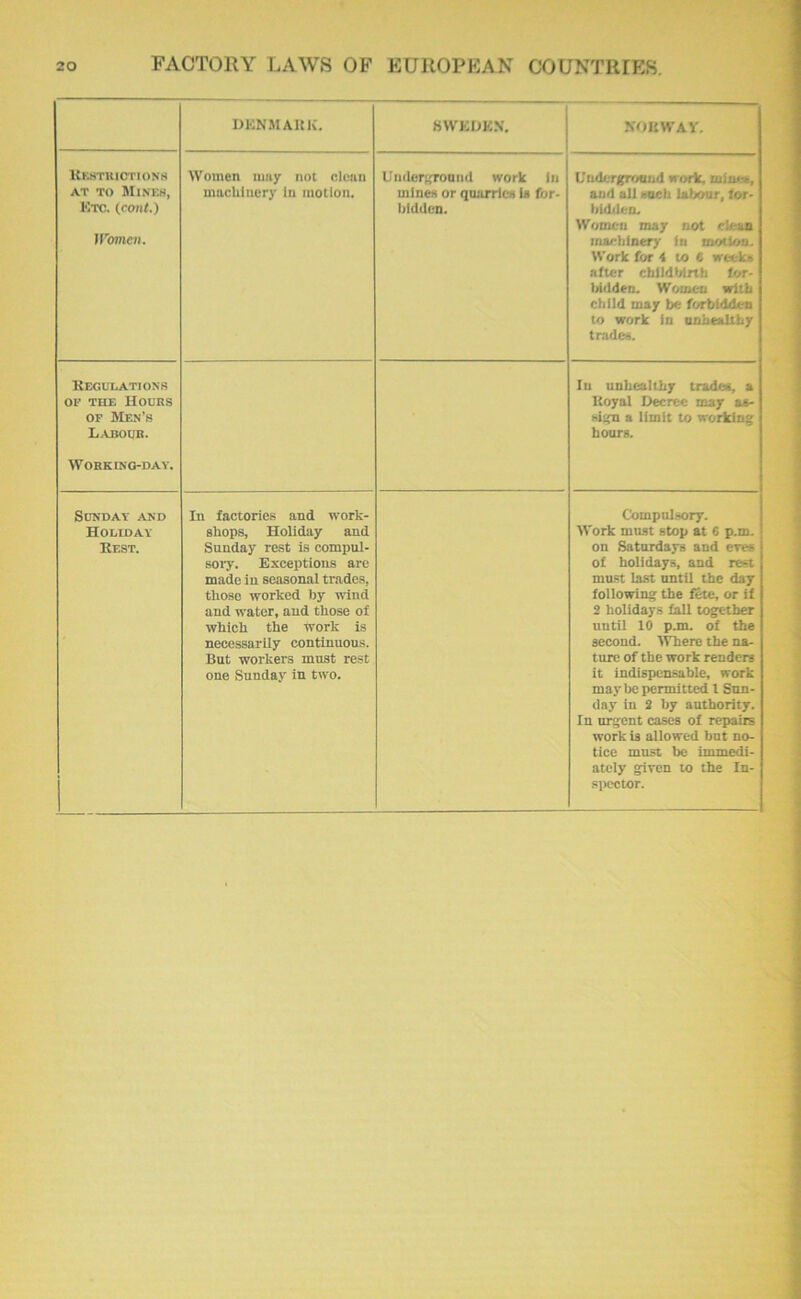 DUNMAIMv. 8WEUEX. .\OBWAV. llEHTUlCnONS AT TO MiNEH, Ktc. (cont.) Women. Women miiy not dean machinery In motion. Un<leri,TomHl work In mines or quarries U for- bidden. Uudergrooud work, uiinoc, and all such labour, for- bidden. Women may not clean machinery in motion. Work for 4 to e weeks after childUrtb for- Iridden. Women with child may be forbidden to work in unhealthy trades. KEGU1.ATION8 OF THE Hours OF Men’s Labour. Working-day. In unhealthy trades, a Itoyal Decree may a*- biini a limit to working hours. Sunday and Holiday Rest. In factorie.s and work- shops, Holiday and Sunday rest is compul- sory. Exceptions are made in seasonal trades, those worked by wind and water, and those of which the work is necessarily continuous. But workers must rest one Sunday in two. I Compulsory. ! Work must stop at 6 p.m. on Saturdays and eves of holidays, and rest must last nntli the day following the fete, or if 2 holidays fall together until 10 p.m. of the second. IVhere the na- ture of the work renders it indispensable, work may be permitted l Sun- day in 2 by authority. In urgent cases of repairs work is allowed but no- tice must be immedi- ately given to the In- ■spector.