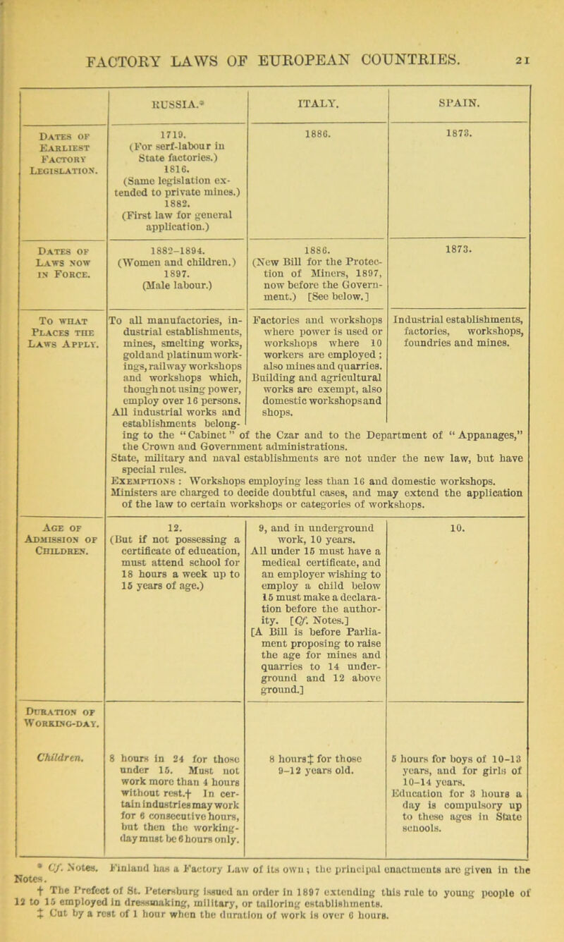 KUSSIA.» ITALY. SPAIN. Dates of Earliest Factorv Legislation. 1710. tFor serf-labour in State factories.) 1816. (Same legislation ex- tended to private mines.) 1883. (First law for general application.) 1886. 1878. Dates of Laws now IN Force. 1882-1894. (Women and children.) 1897. (Male labour.) 1886. (New Bill for the Protec- tion of Minei'S, 1897, now before the Govern- ment.) [See below.] 1873. To what Places the Laws Apply. To all manufactories, in- dustrial establishments, mines, smelting works, goldand platinum work- ings, railway workshops and workshops which, though not using power, employ over 16 persons. All industrial works and establishments belong- ing to the “ Cabinet ” o the Crown and Govemm State, military and naval special rules. Exemptions : Workshops Ministers are charged to d( of the law to certain wo Factories .and workshops where power is used or worksliops where 10 workers are employed; also mines and quarries. Building and agricultural works are exempt, also domestic workshops and shops. E the Czar and to the Dep ent administrations, sstablishmeuts are not und employing less than 16 anc 3Cide doubtful cases, and m rkshops or categories of woi Industrial establishments, factories, workshops, foundries and mines. artment of “ Appanages,” er the new law, but have domestic workshops, ay extend the application kshops. Age of Admission of Children. 12. (itut if not possessing a certificate of education, must attend school for 18 hours a week up to 15 years of age.) 9, and in underground work, 10 years. All under 15 must have a medical certificate, and an employer wishing to employ a child below 15 must make a declara- tion before the author- ity. IQf. Notes.] [A Bill is before Parlia- ment proposing to raise the age for mines and quarries to 14 under- ground and 12 above ground.] 10. DirRATioN op Working-day. Childrtn. 8 hours in 24 for those under 15. Must not work more than 4 hours without rest.f In cer- tain industries may work for 6 consecutive honrs, hut then the working- day must be 6 hours only. 8 hoursj for those 9-12 years old. 5 hours for boys of 10-13 years, and for girls of 10-14 years. Education for 3 hours a day is compulsory up to these ages in Slnte scuools. • Cf. Notes, yinlaud has a Factory I.aw ol Its owu ; the priQci]iul onactuicuts arc jfiveii In the Notes. t The Prefect of 8t. Petersburg issued an order In 1897 extending this rule to young people of 13 to 15 employed in dressmaking, military, or tailoring establiBlimentg. X Cut by a rest of 1 hour when the diiralion of work is over 0 houra.