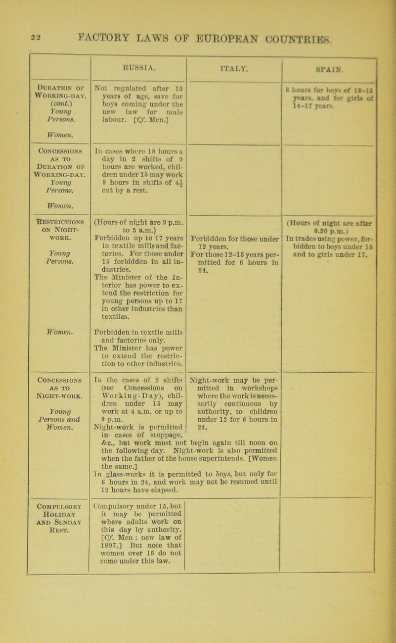 UU.S.SIA. ITAI-V. KFAIN. UuilATION OK WOIIKINO-DAY. (cont.) Young 1‘rrsons. h'o/nen. Not rcHTiIntcd lifter 13 years of affo, save for boys comliis umior the new law for iiiale labour. [Q/'. Men.] 8 houn for l*oys of la-U years, and for girb of 14-17 years. Concessions AS TO Duuation of Won KING-DAY. Young Persons. Women. Ill cases wliere 18 liours a day In 2 shifts of 9 hours are worked, chil- dren under 15 may work 9 hours In shifts of cut by a rest. Bestkictions ON Night- work. Young Persons. Wome)i. (Hours of night are 9 p.m. to 5 a.m.) Forbidden up to 17 years in textile mills and fac- tories. For those under 15 forbidden in all in- dustries. The Minister of the In- terior has power to ex- tend the restriction for young persons np to 17 in other industries than textiles. Forbidden in textile mills and factories only. The Minister has power to extend the re.stric- tion to other industries. Forbidden for those under 12 years. For those 12-15 years per- mitted for G hours in 24. (Hours of night are after 8.30 p.m.) In trades using power, for- bidden to boys under 15 and to girls under 17. Concessions AS to Night-work. Young Persons and Women. In the cases of 2 shifts (see Concessions on Working-D ay), chil- dren under 15 may work at 4 a.m. or np to 9 p.m. Night-work is permitted in cases of stoppage, &c., but work must nol the following day. Nig when the father of the ho the same.] In glass-works it is perm 6 hours in 24, and work 12 hours have elap.sed. Night-work may be per- mitted in workshops where the work is neces- sarily continuous by authority, to children under 12 for 6 hours in 24. begin again till noon on bt-work is also permitted use snjierintends. [Women itted to bogs, but only for may not be resumed until CoftircLsoiiY Holiday AND SlNDAY' Best. Compulsoiy under 15, but it may be permitted where adults work on this day by authority. [Qf. Men; new law of 1897.] But note that women over 16 do not come under this law.