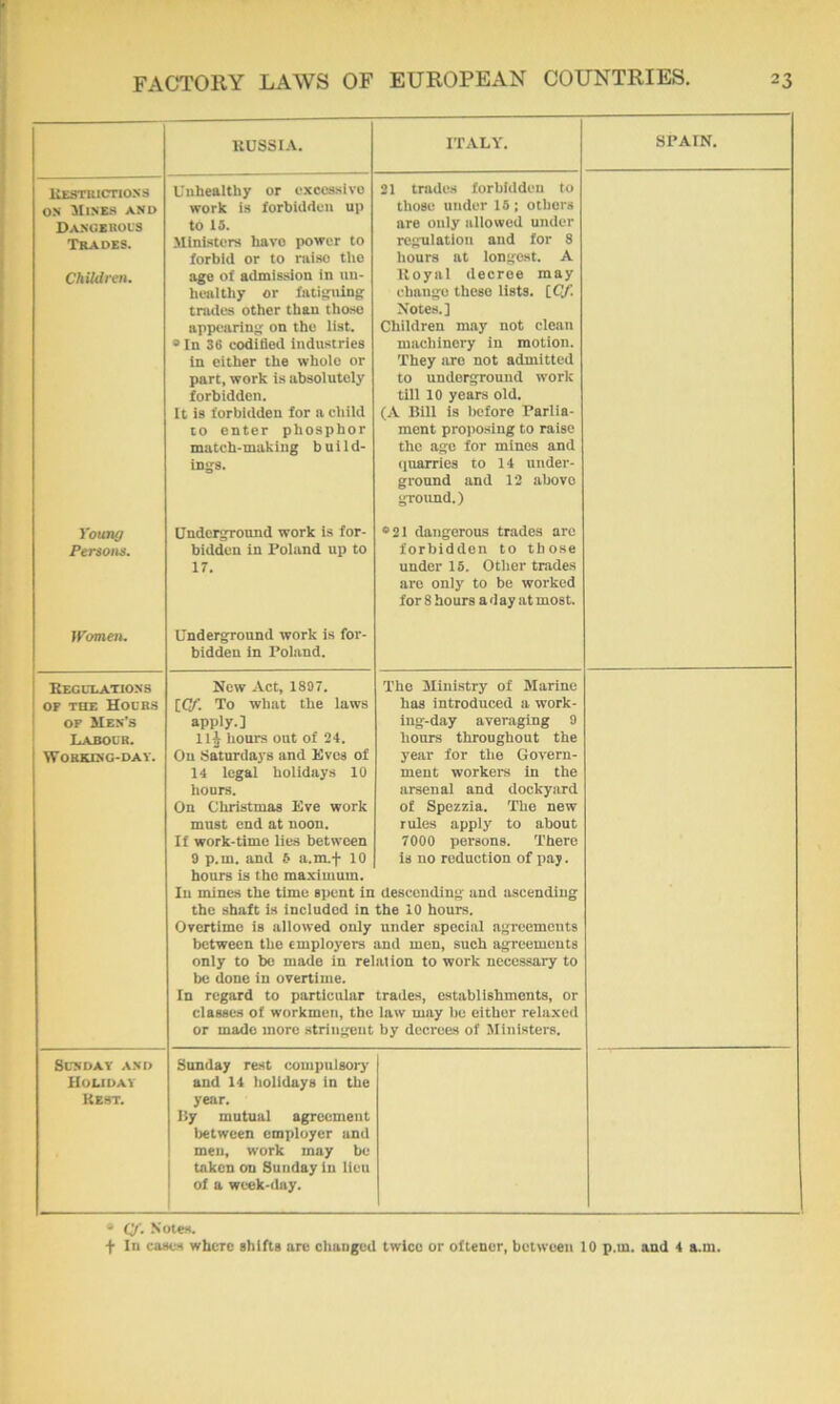 KUSSl-\. ITALY. SPAIN. Uestrictions OS Mines and DANCEBOL'S Trades. Children. Young Persons. JYomen. Unhealthy or exccssivo work is forbidden up to 15. Ministers have power to forbid or to raise the age of admission in un- healthy or fatigning trades other than thase appearing on the list. ® In 36 codified Industries in either the whole or part, work is absolutely forbidden. It is forbidden for a child to enter phosphor match-making build- ings. Underground work is for- bidden in Poland up to 17. Underground work is for- bidden in Poland. 21 trades forbiddeu to those under 15 ; others are only allowed under regulation and for 8 hours at longest. A Uoyal decree may change these lists. [C/. Notes.] Children may not clean machinery in motion. They are not admitted to underground work till 10 years old. (A Bill is before Parlia- ment proposing to raise the age for mines and (luarries to 14 under- ground and 12 above ground.) *21 dangerous trades are forbidden to those under 16. Other trades are only to be worked for 8 hours a d ay at most. KEGCI.ATIONS OP THE Hodbs OF Men's Labour. Working-day. New Act, 1807. [ty. To what the laws apply.] llj hours out of 24. On Saturdaj's and Eves of 14 legal holidays 10 hours. On Christmas Eve work mnst end at noon. If work-time lies between 0 p.m. and 5 a.m.f 10 hoars is the maximum. In mines the time spent in the shaft is included in Overtime is allowed only between the employers only to be mode in re be done in overtime. In regard to particular classes of workmen, the or made more stringent The Ministry of Marine has introduced a work- ing-day averaging 9 hours throughout the year for the Govern- ment workers in the arsenal and dockyard of Spezzia. The new rules apply to about 7000 persons. There is no reduction of pay. descending' and ascending the 10 hours. under special agreements and men, such agreements at ion to work necessary to trades, establishments, or iaw may be either relaxed by decrees of Ministers. Sunday and Holiday Kest. Sunday rest compulsorj' and 14 holidays in the year. lly mutnal agreement between employer and men, work may be taken on Sunday in lieu of a week-day. * Cy. Note«. f In cases where shifts are changed twice or oftenor, between 10 p.m. and 4 a.m.