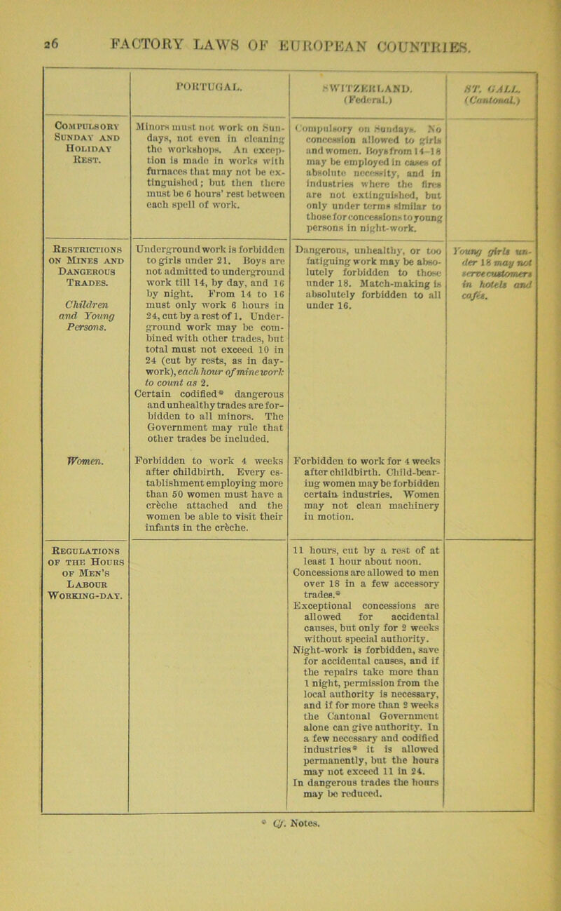 roimiOAI.. hWIT/.KItl.AND. (Fe<leral.> HT. CALL. ( CnnUmal.) COMPUIJIOBY Sunday and Holiday Kebt. Minors must not work on .Sun- days, not even in cleaning: tho workshops. An excep- tion is matin in works witli ftimaeos tliat may not lie ex- tinK;uiHliC(i; but tlien there must be 6 liours’ rest Ixstwecn each spell of work. <.’oni]>iilsory on nuiidayh. No eonraiMsIon allowed to glrU and women. Hoys from 14-1S may tie employed in cases of absolute ncciawlty, and in industries where the final are not extinguished, but only under terms similar to those for concessions to young persons in night-work. Restrictions ON Mines and Dangerous Trades. Children and young Persons. Umlcrround work is forbidden to gfirls under 21. Hoys are not admitted to underground work till 14, by day, and 16 by night. From 14 to 16 must only work 6 hours in 24, cut by a rest of 1. Under- ground work may be com- bined with other trades, bnt total must not exceed 10 in 24 (cut by rests, as in day- work), each hour of mine work to count as 2. Certain codified* dangerous and unhealthy trades are for- bidden to all minors. The Government may rule that other trades bo included. Dangerous, unhealthy, or loo fatiguing work may be atwo- lutely forbidden to those under 18. Match-making is absolutely forbidden to all under 16. Yf/ung girU un- der 18 may not terveauiomert in hotels and cafes. Women. Forbidden to work 4 weeks after childbirth. Every es- tablishment employing more than 50 women must have a crfeche attached and the women be able to visit their infants in tho crfeche. Forbidden to work for 4 weeks after childbirtb. Child-bear- ing women maybe forbidden certain- industries. Women may not clean machinery in motion. Regulations OF the Hours of Men’s Labour Working-day. 1 11 hours, cut by a re.st of at least 1 hour about noon. Concessions arc allowed to men over 18 in a few accessory trades.* Exceptional concessions are allowed for accidental causes, but only for 2 weeks without special authority. Night-work is forbidden, .save lor accidental causes, and if the repairs take more than 1 night, permission from the local authority is necessary, and if for more than 2 weeks the Cantonal Government alone can give authority. In a few necessarj and codified industries* it is allowed permanently, but the hours may not exceed 11 in 24. In dangerous trades the hours may be rt'duced. * Uj. Kotes.