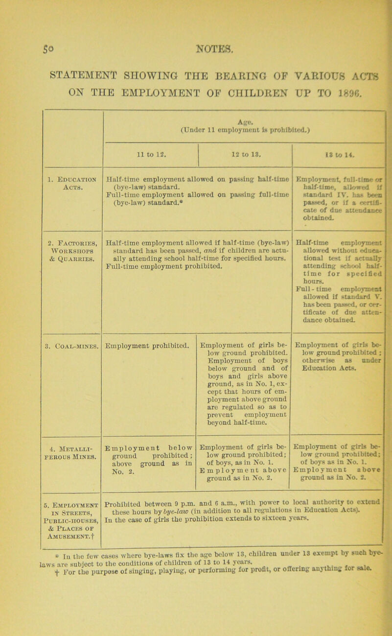 STATEMENT SHOWING THE BEARING OF VARIOUS ACTS ON THE EMPLOYMENT OF CHILDREN UP TO 189C. Aije. (Under 11 employment U prohibited.) 11 to 12. 12 to 13. 13 to 14. 1. Education Acts. Hnif-timc employment allowed on passin;^ half-time (bye-law) standard. Full-time employment allowed on passing fnll-time (bye-law) standard.* Employment, fnll-time or half-time, allowed if standard IV. baa been passed, or if a oenlli- cate of doe attendaoee obtained. 2. Factories, AVorkshops & Quarries. Half-time employment allowed if half-time (bye-law) standard has been passed, and if chiidren are actu- aily attending school half-time for specified hours. Full-time employment prohibited. Half-time employment allowed withont ^uea- tional test if actually attending school half- time for specified hours. Fnli - time employment allowed if standard V. ha-s been passed, or cer- tificate of dne atten- dance obtained. 3. Coal-mines. Employment prohibited. Employment of girls be- low ground prohibited. Employment of boys below ground and of boys and girls above ground, as in No. 1, ex- cept that hours of em- ployment above ground are regulated so as to prevent employment beyond half-time. Employment of girls be- low ground prohibited ; otherwise as under Education Acts. 4. Metalli- ferous Mines. Employment below ground prohibited; above ground as in No. 2. Employment of girls be- low ground prohibited; of boys, as in No. 1. Employment above ground as in No. 2. Employment of girls be- low ground prohibited; of boys as in No. 1. Employment above ground as in No. 2. 5. Employ.ment IN Streets, Public-houses, & Places of AMUSEMENT.t Prohibited between 9 p.m. and 6 a.m., with power to local authority to extend these hours by bye-law (in addition to ail regulations in EducaUon Acts). In the case of girls the prohibition extends to sixteen years. laws are subject to the couditions of children of 13 to 14 yrars. f For tbo purpose of siugiog, playlug, or performing for profit, or offering anything for sale.