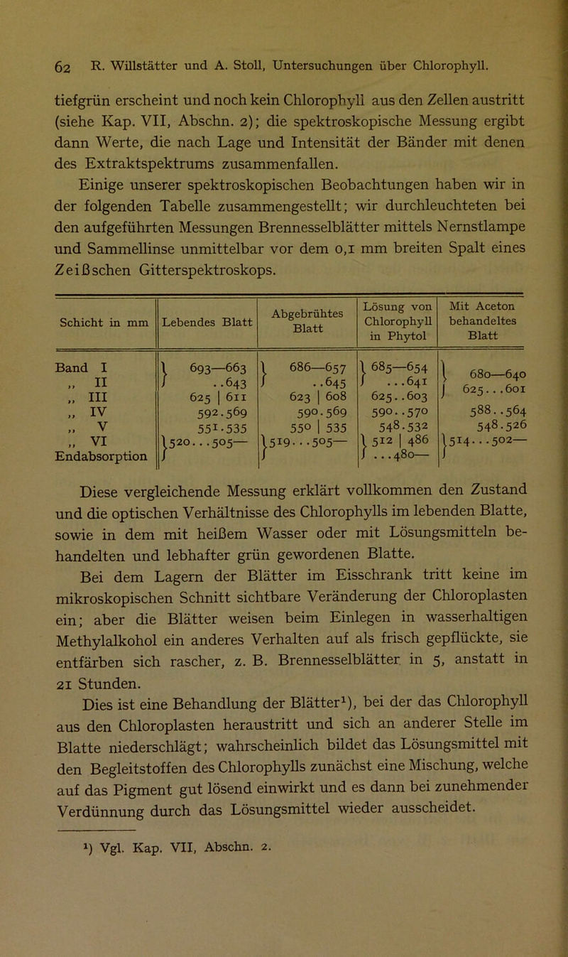 tiefgrün erscheint und noch kein Chlorophyll aus den Zellen austritt (siehe Kap. VII, Abschn. 2); die spektroskopische Messung ergibt dann Werte, die nach Lage und Intensität der Bänder mit denen des Extraktspektrums zusammenfallen. Einige unserer spektroskopischen Beobachtungen haben wir in der folgenden Tabelle zusammengestellt; wir durchleuchteten bei den auf geführten Messungen Brennesselblätter mittels Nernstlampe und Sammellinse unmittelbar vor dem 0,1 mm breiten Spalt eines Ze iß sehen Gitterspektroskops. Schicht in mm Lebendes Blatt Abgebrühtes Blatt Lösung von Chlorophyll Mit Aceton behandeltes in Phytol Blatt Band I l 693—663 1 686—657 1 685—654 ^ 680—640 J 625...601 „ II III / ..643 625 | 611 / -.645 623 | 608 f ...641 625..603 ,, iv 592.569 59°-569 590.-57° 588..564 „ v 551-535 55° I 535 548.532 548.526 „ VI I520.. .505— 1 519. . .505— X 512 | 486 \5X4* • -502— Endabsorption / / J ...48O 1 Diese vergleichende Messung erklärt vollkommen den Zustand und die optischen Verhältnisse des Chlorophylls im lebenden Blatte, sowie in dem mit heißem Wasser oder mit Lösungsmitteln be- handelten und lebhafter grün gewordenen Blatte. Bei dem Lagern der Blätter im Eisschrank tritt keine im mikroskopischen Schnitt sichtbare Veränderung der Chloroplasten ein; aber die Blätter weisen beim Einlegen in wasserhaltigen Methylalkohol ein anderes Verhalten auf als frisch gepflückte, sie entfärben sich rascher, z. B. Brennesselblätter in 5> anstatt in 21 Stunden. Dies ist eine Behandlung der Blätter1), bei der das Chlorophyll aus den Chloroplasten heraustritt und sich an anderer Stelle im Blatte niederschlägt; wahrscheinlich bildet das Lösungsmittel mit den Begleitstoffen des Chlorophylls zunächst eine Mischung, welche auf das Pigment gut lösend einwirkt und es dann bei zunehmender Verdünnung durch das Lösungsmittel wieder ausscheidet.