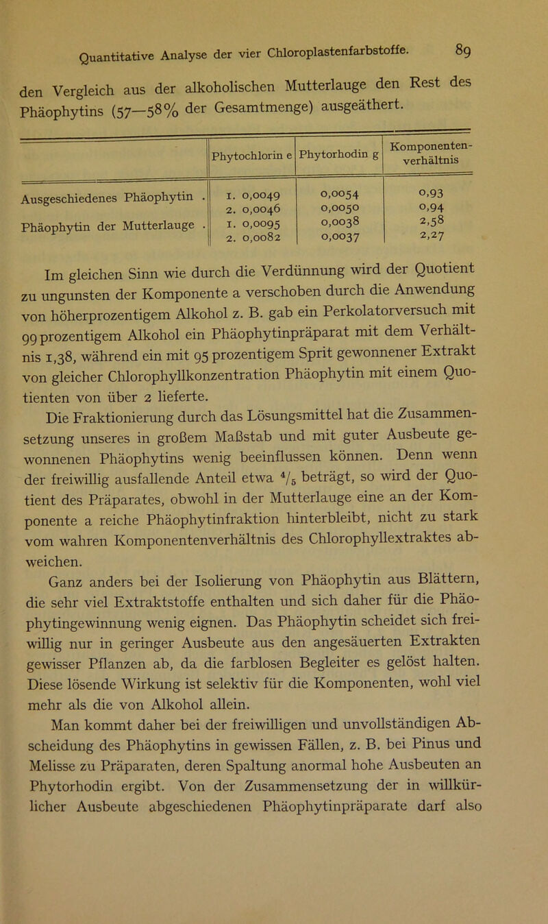 den Vergleich aus der alkoholischen Mutterlauge den Rest des Phäophytins (57—58% der Gesamtmenge) ausgeäthert. Phytochlorin e Phytorhodin g Komponenten- verhältnis Ausgeschiedenes Phäophytin . Phäophytin der Mutterlauge . 1. 0,0049 2. 0,0046 x. 0,0095 2. 0,0082 0,0054 0,0050 0,0038 0,0037 o,93 o,94 2,58 2,27 Im gleichen Sinn wie durch die Verdünnung wird der Quotient zu ungunsten der Komponente a verschoben durch die Anwendung von höherprozentigem Alkohol z. B. gab ein Perkolatorversuch mit 99 prozentigem Alkohol ein Phäophytinpräparat mit dem Verhält- nis 1,38, während ein mit 95 prozentigem Sprit gewonnener Extrakt von gleicher Chlorophyllkonzentration Phäophytin mit einem Quo- tienten von über 2 lieferte. Die Fraktionierung durch das Lösungsmittel hat die Zusammen- setzung unseres in großem Maßstab und mit guter Ausbeute ge- wonnenen Phäophytins wenig beeinflussen können. Denn wenn der freiwillig ausfallende Anteil etwa 4/s beträgt, so wird der Quo- tient des Präparates, obwohl in der Mutterlauge eine an der Kom- ponente a reiche Phäophytinfraktion hinterbleibt, nicht zu stark vom wahren Komponentenverhältnis des Chlorophyllextraktes ab- weichen. Ganz anders bei der Isolierung von Phäophytin aus Blättern, die sehr viel Extraktstoffe enthalten und sich daher für die Phäo- phytingewinnung wenig eignen. Das Phäophytin scheidet sich frei- willig nur in geringer Ausbeute aus den angesäuerten Extrakten gewisser Pflanzen ab, da die farblosen Begleiter es gelöst halten. Diese lösende Wirkung ist selektiv für die Komponenten, wohl viel mehr als die von Alkohol allein. Man kommt daher bei der freiwilligen und unvollständigen Ab- scheidung des Phäophytins in gewissen Fällen, z. B. bei Pinus und Melisse zu Präparaten, deren Spaltung anormal hohe Ausbeuten an Phytorhodin ergibt. Von der Zusammensetzung der in willkür- licher Ausbeute abgeschiedenen Phäophytinpräparate darf also