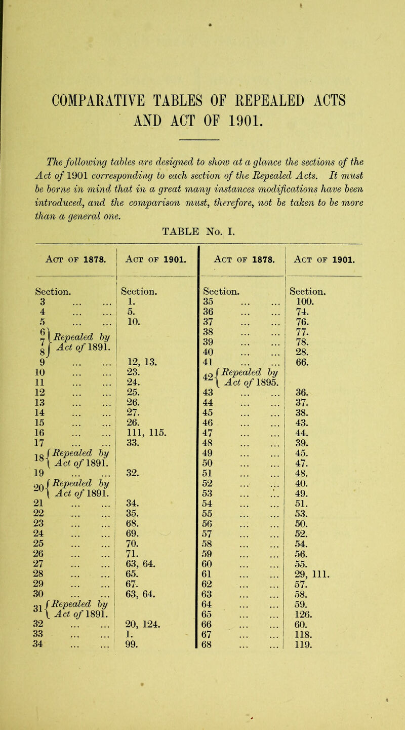 COMPARATIVE TABLES OF REPEALED ACTS AND ACT OF 1901. The following tables are designed to show at a glance the sections of the Act of 1901 corresponding to each section of the Repealed Acts. It must be borne in mind that in a great many instances modifications have been introduced, and the comparison must, therefore, not be taken to be more than a general one. TABLE No. I. Act of 1878. Act of 1901. Act of 1878. Act of 1901. Section. Section. Section. Section. 3 1. 35 100. 4 5. 36 74. 5 10. 37 76. 2) Repealed by 38 39 77. 78 g| Act of 189i. 40 4 O. 28. 9 12, 13. 41 66. 10 23. .0 f Repealed by 11 24. Act o/1895. 12 25. 43 36. 13 26. 44 37. 14 27. 45 38. 15 26. 46 43. 16 Ill, 115. 47 44. 17 33. 48 39. 1 p f Repealed by 49 45. Act q/1891. 50 47. 19 32. 51 48. f Repealed by 52 40. Act of 1891. 53 49. 21 34. 54 51. 22 35. 55 53. 23 68. 56 50. 24 69. 57 52. 25 70. 58 54. 26 71. 59 56. 27 63, 64. 60 55. 28 65. 61 29, 111. 29 67. 62 57. 30 63, 64. 63 58. on f Repealed by 64 59. a \ Act of 1891. 65 126. 32 20, 124. 66 60. 33 1. 67 118. 34 99. 68 | 119.