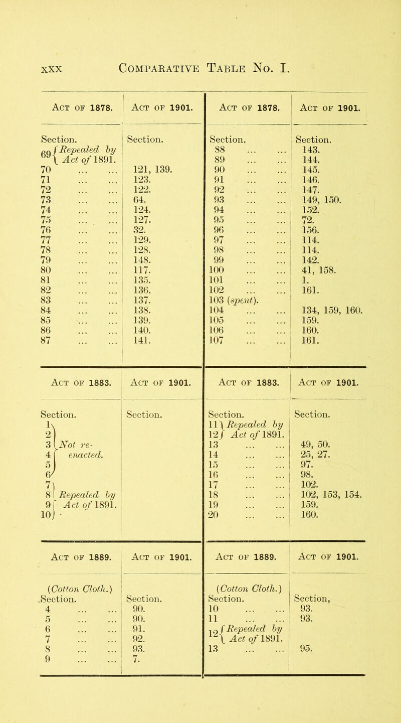 Act of 1878. I Act of 1901. Act of 1878. Act of 1901. Section. Section. Section. Section. f Repealed by 88 1 143. Act 0/1891. 89 144. 70 121, 139. 90 145. 71 123. 91 146. 72 122. 92 147. 73 64. 93 149, 150. 74 124. 94 152. 75 127. 95 72. 76 32. 96 156. 77 129. 97 114. 78 128. 98 114. 79 148. 99 142. 80 117. 100 41, 158. 81 135. 101 1. 82 136. 102 161. 83 137. 103 [spent). 84 138. 104 134, 159, 160. 85 139. 105 159. 86 140. 106 160. 87 141. 107 161. Act of 1883. Act of 1901. Act of 1883. - . Act of 1901. Section. Section. Section. Section. 1\ 11) Repealed by 2 12J Act of 1891. 3 [Not re- 13 49, 50. 4 \ enacted. 14 25, 27. 5 15 97. 6' 16 98. 7) 17 102. 8 1 Repealed by 18 102, 153, 154. 91 Act of 1891. 19 159. lo) • 20 160. Act of 1889. Act of 1901. Act of 1889. Act of 1901. (Cotton Cloth.) (Cotton Cloth.) .Section. Section. Section. Section, 4 90. 10 93. 5 90. 11 93. 6 91. Repealed by 1Z\ Act of 189i. 7 92. 8 93. 13 95. 9 7.