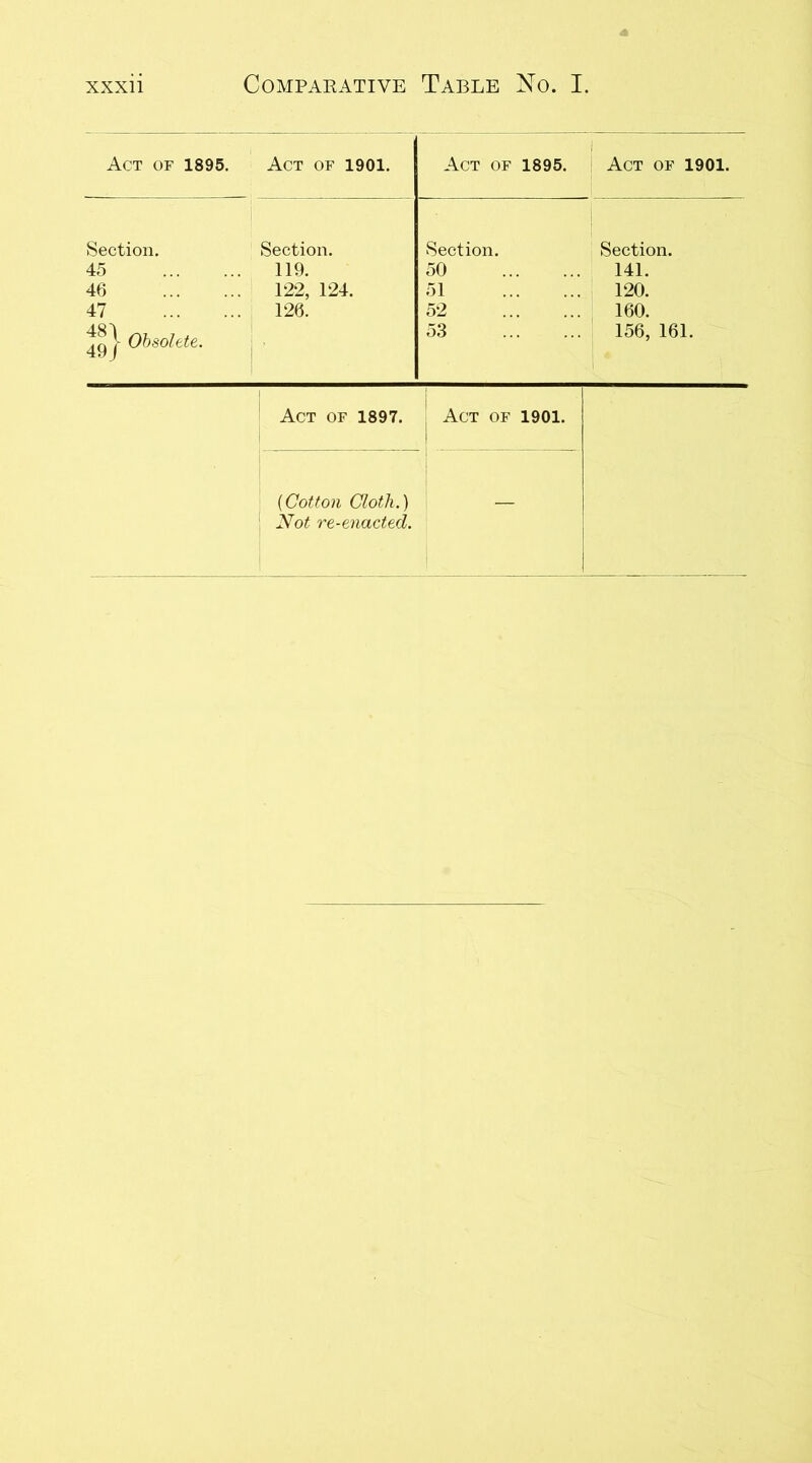 Act of 1895. Act of 1901. Act of 1895. 1 Act of 1901. Section. 45 46 47 4q| Obsolete. Section. 119. 122, 124. 126. Section. 50 51 52 53 Section. 141. 120. 160. 156, 161. Act of 1897. Act of 1901. (Cotton Cloth.) Not re-enacted. —