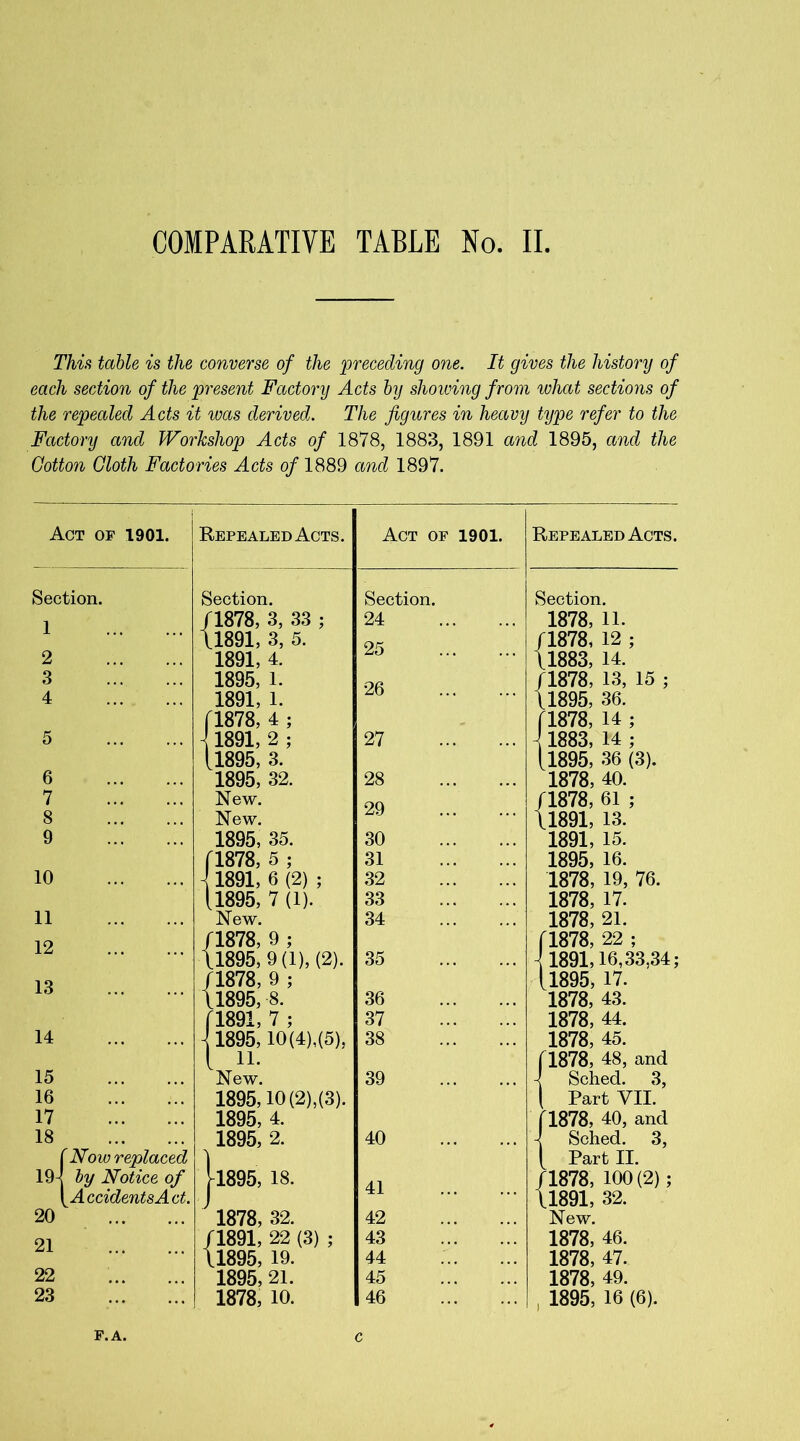 This table is the converse of the 'preceding one. It gives the history of each section of the present Factory Acts by showing from what sections of the repealed Acts it ivcts derived. The figures in heavy type refer to the Factory and Workshop Acts of 1878, 1883, 1891 and 1895, and the Cotton Cloth Factories Acts of 1889 and 1897. Act of 1901. Section. 1 2 3 4 5 6 7 8 9 10 11 12 13 14 15 16 17 18 f Now replaced 19l by Notice of yAccidentsAct. 20 21 22 23 Repealed Acts. Section. 1878, 3, 33 ; 1891, 3, 5. 1891, 4. 1895, 1. 1891, 1. (1878, 4 ; \ 1891, 2 ; 11895, 3. 1895, 32. New. New. 1895, 35. 11878, 5 ; \ 1891, 6 (2) ; 11895, 7 (1). New. /1878, 9 ; \1895, 9(1), (2). fl878, 9 ; \1895, 8. {1 qqi 7 • 1895! 10(4),(5), New. 1895,10 (2),(3). 1895, 4. 1895, 2. |l895, 18. J 1878, 32. 1891, 22 (3) ; 1895, 19. 1895, 21. 1878, 10. Act of 1901. Section. 24 25 26 27 28 29 30 31 32 33 34 35 36 37 38 39 40 41 42 43 44 45 46 Repealed Acts. Section. 1878, 11. (1878, 12 ; \1883, 14. /1878, 13, 15 ; \1895, 36. 1878, 14 ; 1883, 14 ; 1895, 36 (3). 1878, 40. /1878, 61 ; \1891, 13. 1891, 15. 1895, 16. 1878, 19, 76. 1878, 17. 1878, 21. 1878, 22 ; 1891,16,33,34; 1895, 17. 1878, 43. 1878, 44. 1878, 45. (1878, 48, and r Schecl. 3, { Part VII. (1878, 40, and \ Sched. 3, [ Part II. 1878, 100(2) ; 1891, 32. New. 1878, 46. 1878, 47. 1878, 49. 1895, 16 (6). F. A. C