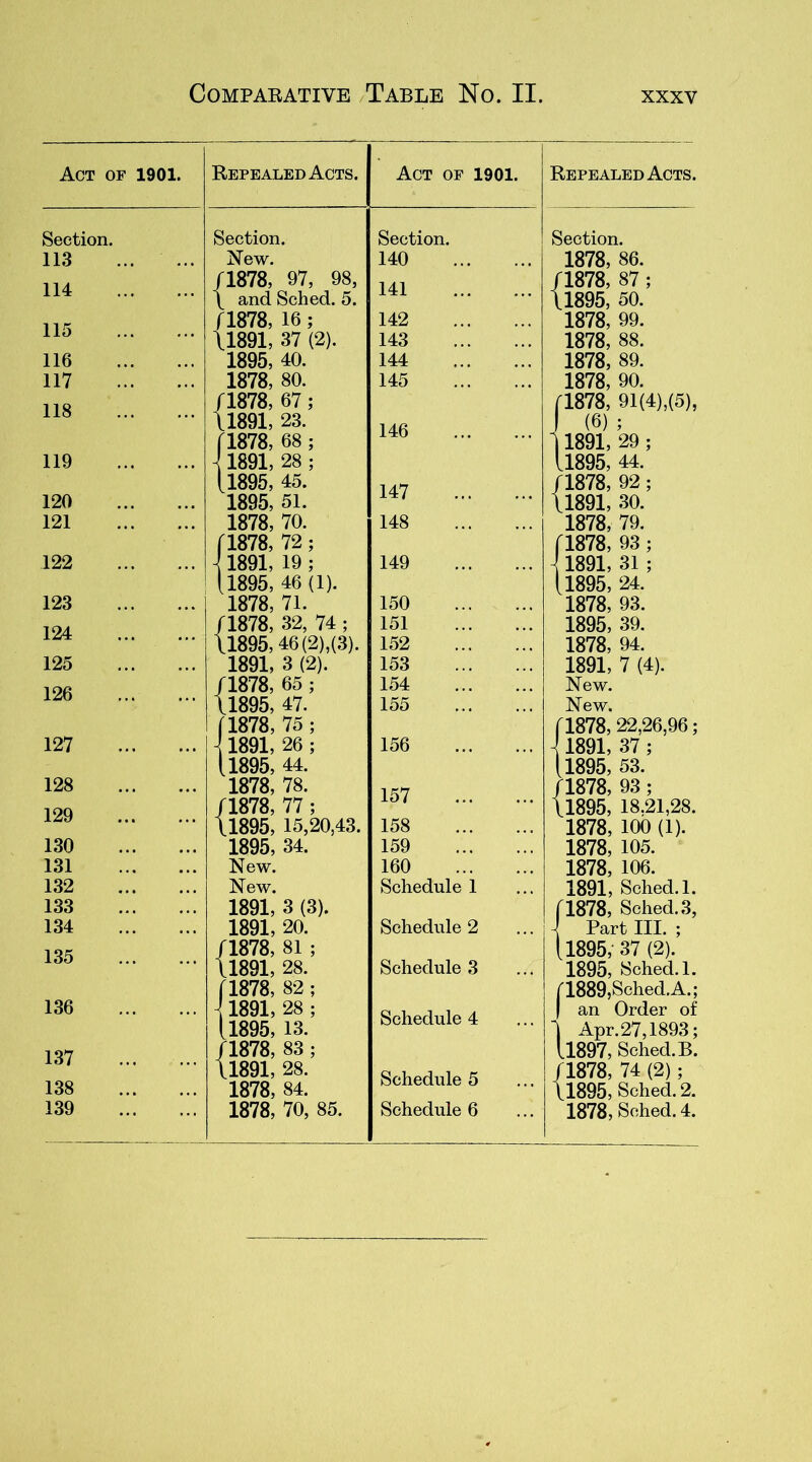 Act of 1901. Section. 113 114 115 116 117 118 119 120 121 122 123 124 125 126 127 128 129 130 131 132 133 134 135 136 137 138 139 Repealed Acts. Section. New. 1878, 97, 98, and Sched. 5. 71878, 16 ; \1891, 37 (2). 1895, 40. 1878, 80. 71878, 67; \1891, 23. 71878, 68 ; { 1891, 28 ; [1895, 45. 1895, 51. 1878, 70. 71878, 72 ; \ 1891, 19; [1895, 46(1). 1878, 71. 71878, 32, 74 ; 11895, 46 (2),(3). 1891, 3 (2). 71878, 65; 11895, 47. 1878, 75; 1891, 26 ; 1895, 44. 1878, 78. 71878, 77 ; 11895, 15,20,43. 1895, 34. New. New. 1891, 3 (3). 1891, 20. 71878, 81 ; 11891, 28. 1878, 82; 1891, 28 ; 1895, 13. 71878, 83; [1891, 28. 1878, 84. 1878, 70, 85. Act of 1901. Section. 140 141 142 143 144 145 146 147 148 149 150 151 152 153 154 155 156 157 158 159 160 Schedule 1 Schedule 2 Schedule 3 Schedule 4 Schedule 5 Schedule 6 Repealed Acts. Section. 1878, 86. 71878, 87; \1895, 50. 1878, 99. 1878, 88. 1878, 89. 1878, 90. 71878, 91(4),(5), I (6) ; 11891, 29 ; 11895, 44. 71878, 92 ; \1891, 30. 1878, 79. 71878, 93 ; \ 1891, 31 ; 11895, 24. 1878, 93. 1895, 39. 1878, 94. 1891, 7 (4). New. New. 71878,22,26,96; \ 1891, 37 ; [1895, 53. 71878, 93 ; [1895, 18.21,28. 1878, 100 (1). 1878, 105. 1878, 106. 1891, Sched. 1. 71878, Sched. 3, J Part III. ; [ 1895, 37 (2). 1895, Sched. 1. 71889,Sched. A.; I an Order of 1 Apr. 27,1893; [1897, Sched. B. 71878, 74 (2); [1895, Sched. 2. 1878, Sched. 4.