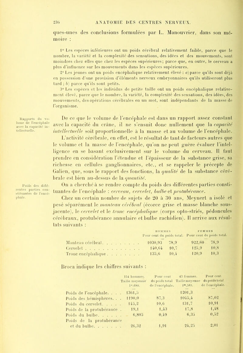 ques-unes des conclusions formulées par L. Manouvrier, dans son mé- moire : 1° Les espèces inférieures ont un poids cérébral relativement faible, parce que le nombre, la variété et la complexité des sensations, des idées et des mouvements, sont moindres chez elles que chez les espèces supérieures; parce que, en outre, le cerveau a plus d’influence sur les mouvements dans les espèces supérieures. 2° Les jeunes ont un poids encéphalique relativement élevé : a) parce qu’ils sont déjà en possession d’une provision d’éléments nerveux embryonnaires qu’ils utiliseront plus tard ; b) parce qu'ils sont petits. 3° Les espèces et les individus de petite taille ont un poids encéphalique relative- ment élevé, parce que le nombre, la variété, la complexité des sensations, des idées, des mouvements, des opérations cérébrales en un mot, sont indépendants de la masse de l’organisme. Rapports du vo- lume de l’encéphale avec la capacité in- tellectuelle. Poids des de- stituantes de l’encé- De ce que le volume de l’encéphale est dans un rapport assez constant avec la capacité du crâne, il ne s’ensuit donc nullement que la capacité intellectuelle soit proportionnelle à la masse et au volume de l’encéphale. L’activité cérébrale, en effet, est le résultat de tant de facteurs autres que le volume et la masse de l’encéphale, qu’on ne peut guère évaluer l’intel- ligence en se basant exclusivement sur le volume du cerveau. Il faut prendre en considération l’étendue et l’épaisseur de la substance grise, sa richesse en cellules ganglionnaires, etc., et se rappeler le pi'écepte de Galien, que, sous le rapport des fonctions, la qualité de la substance céré- brale est bien au-dessus de la quantité. On a cherché à se rendre compte du poids des différentes parties consti- tuantes de l’encéphale : cerveau, cervelet, bulbe protubérance. Chez un certain nombre de sujets de 20 à 30 ans, Meynert a isolé et pesé séparément le manteau cérébral (écorce grise et masse blanche sous- jacente), le cervelet et le tronc encéphalique (corps opto-striés, pédoncules cérébraux, protubérance annulaire et bulbe rachidien). Il arrive aux résul- tats suivants : cent du poids total. Pour cent du poids total. Manteau cérébral 1030,93 78,9 922,60 78,9 Cervelet 140,64 10,7 125,9 10,8 Troue encéphalique 135,6 10,4 120,9 10,3 Broca indique les chiffres suivants : 154 hommes Taille moyenn 1”,680. Pour cent 43 femmes. Pour cent du poids total Taille moyenne du poids total de l’encéphale. 1,583. de l’encéphale. Poids de l’encéphale. . . . Poids des hémisphères. . . 1361,5 1190,0 87,3 1201.3 1015.4 87,02 Poids du cervelet 145,2 10,6 131,7 10,91 Poids de la protubérance . 19,1 1,43 17,8 1,48 Poids du bulbe _ 6,805 0,49 6,35 0,52 Poids de la protubérance et du bulbe. ..... . 26,32 1,91 24,25 2,01