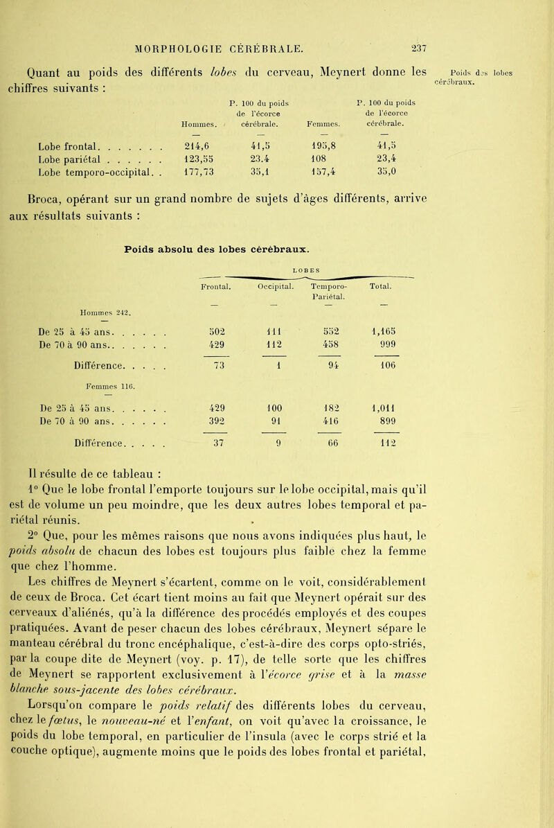 Quant au poids des différents lobes du cerveau, Meynert donne les chiffres suivants : P. 100 du poids P. 100 du poids de l’écorce de l'écorce Hommes. cérébrale. Femmes. cérébrale. Lobe frontal 214,6 41,5 195,8 41,5 Lobe pariétal 123,55 23.4 108 23,4 Lobe temporo-occipital. . 177,73 35,1 157,4 35,0 Broca, opérant sur un grand nombre de sujets d’àges différents, arrive aux résultats suivants : Poids absolu des lobes cérébraux. Hommes 242. De 25 à 45 ans. De 70 à 90 ans Différence. .... Femmes 116. De 25 à 45 ans De 70 à 90 ans Différence Il résulte de ce tableau : 1° Que le lobe frontal l’emporte toujours sur le lobe occipital, mais qu’il est de volume un peu moindre, que les deux autres lobes temporal et pa- riétal réunis. 2° Que, pour les mêmes raisons que nous avons indiquées plus haut, le poids absolu de chacun des lobes est toujours plus faible chez la femme que chez l’homme. Les chiffres de Meynert s’écartent, comme on le voit, considérablement de ceux de Broca. Cet écart tient moins au fait que Meynert opérait sur des cerveaux d’aliénés, qu’à la différence des procédés employés et des coupes pratiquées. Avant de peser chacun des lobes cérébraux, Meynert sépare le manteau cérébral du tronc encéphalique, c’est-à-dire des corps opto-striés, par la coupe dite de Meynert (voy. p. 17), de telle sorte que les chiffres de Meynert se rapportent exclusivement à l'écorce grise et à la masse blanche, sous-jacente des lobes cérébraux. Lorsqu’on compare le poids relatif des différents lobes du cerveau, chezle/œ^s, le nouveau-né et Y enfant, on voit qu’avec la croissance, Je poids du lobe temporal, en particulier de l’insula (avec le corps strié et la couche optique), augmente moins que le poids des lobes frontal et pariétal, Frontal. Occipital. 502 111 429 112 73 1 429 100 392 91 37 9 Temporo- Total. Pariétal. 552 1,165 458 999 94 106 182 1,011 416 899 66 112