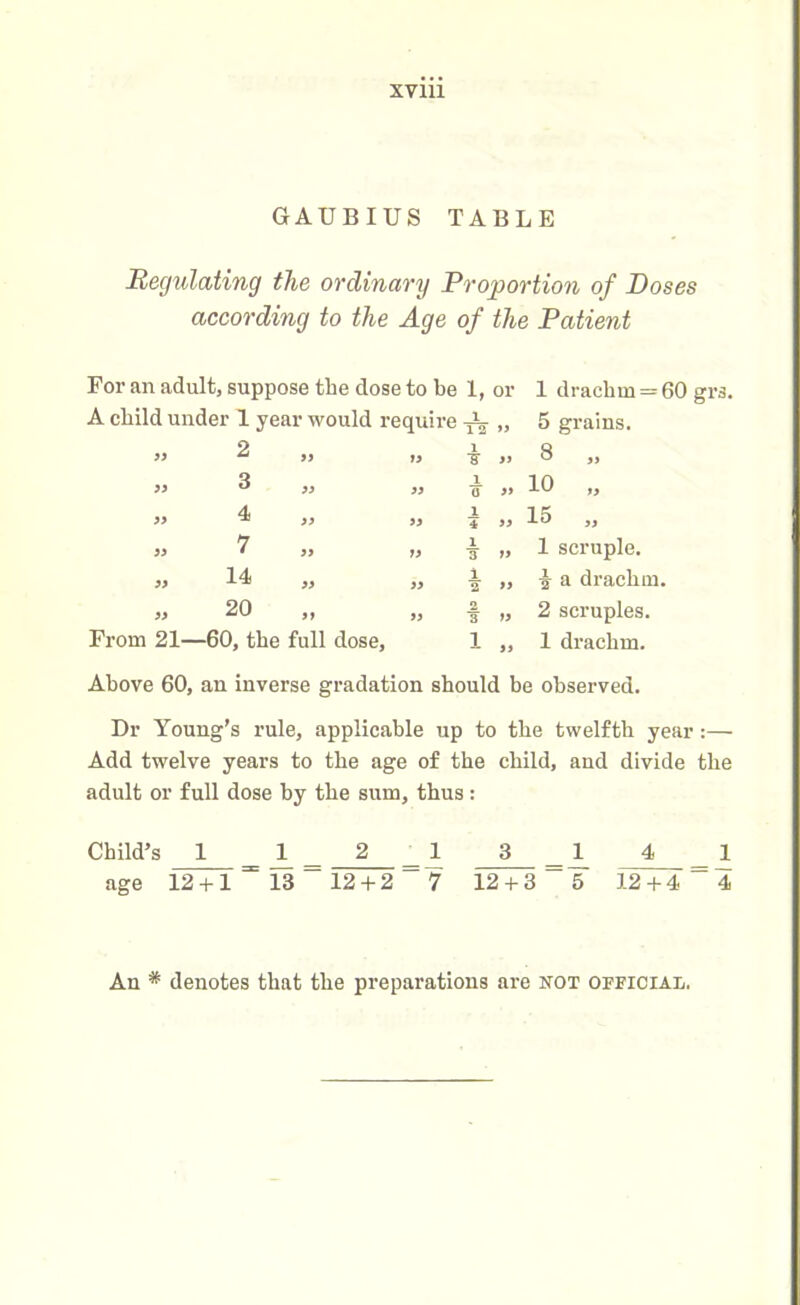 XV1U GAUBIUS TABLE Regulating the ordinary Proportion of Doses according to the Age of the Patient For an adult, suppose the dose to be 1, or 1 drachm = 60 grs. A child under 1 year would require Tl¥ „ 5 grains. 11 2 19 1 ? 91 8 „ » 3 91 39 1 0 91 10 „ 19 4 >9 99 1 4 11 15 „ 19 7 99 19 1 3 11 1 scruple. 99 14 99 99 1 2 11 s a drachm. 11 20 91 99 2 3 11 2 scruples. From 21- -60, the full dose. 1 11 1 drachm. Above 60, an inverse gradation should be observed. Dr Young’s rule, applicable up to the twelfth year:— Add twelve years to the age of the child, and divide the adult or full dose by the sum, thus : Child’s 1 1 2 1 3 1 4 1 age 12 + 1 = 13 “ 12 + 2 “ 7 12 + 3 ~ 5 12+4“ 4 An * denotes that the preparations are not official.