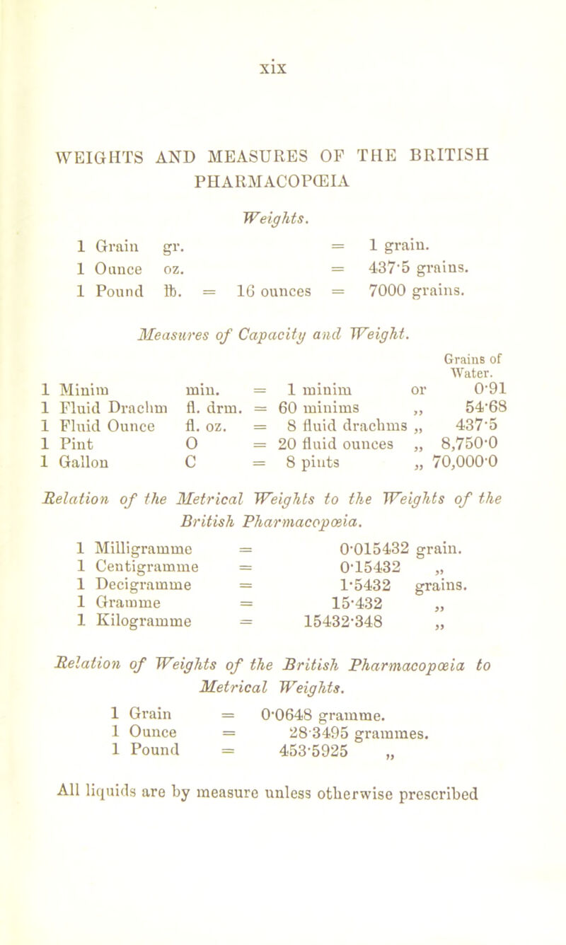 WEIGHTS AND MEASURES OF THE BRITISH PHARMACOPOEIA Weights. 1 Grain gr. 1 grain. 1 Ounce oz. = 437'5 grains. 1 Pound lb. = 16 ounces = 7000 grains. Measures of Capacity and Weight. 1 Minim 1 Fluid Drachm 1 Fluid Ounce 1 Pint 1 Gallon Grains of Water. min. = 1 minim or 0’91 fl. drm. = 60 minims „ 54'68 fl. oz. = 8 fluid draclims „ 4375 0 =20 fluid ounces „ 8,750'0 C =8 pints „ 70,000'0 Relation of the Metrical Weights to the Weights of the British Pharmacopoeia. 1 Milligramme 1 Centigramme 1 Decigramme 1 Gramme 1 Kilogramme 0-015432 grain. 0- 15432 1- 5432 grains. 15-432 15432-348 Relation of Weights of the British Pharmacopoeia to Metrical Weights. 1 Grain = 0-0648 gramme. 1 Ounce = 28 3495 grammes. 1 Pound = 453-5925 All liquids are by measure unless otherwise prescribed