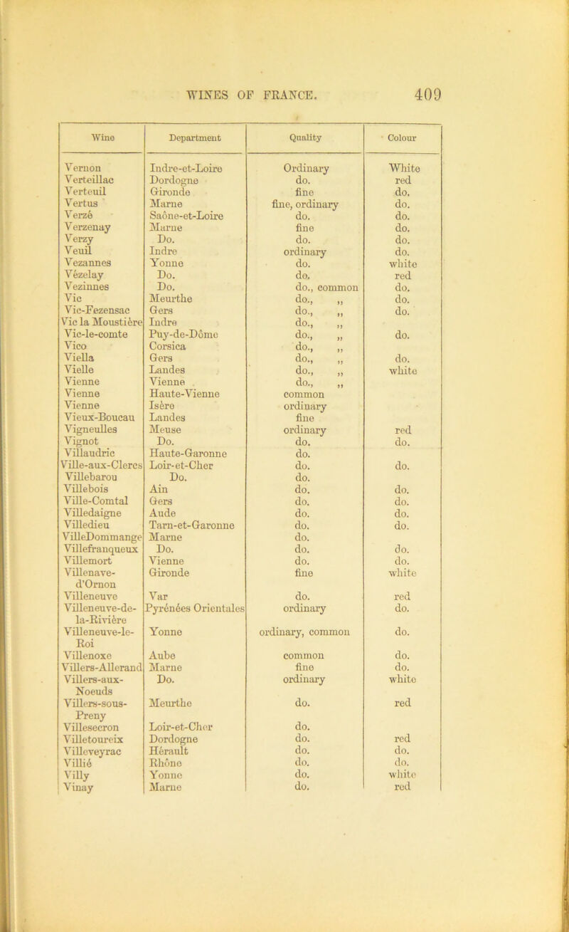 Wine Department Quality ■ Colour Veruon Indre-et-Loire Ordinary Wliite Verteillac Dordogne do. red Verteuil Gu’onde fine do. Vertus Marne fine, ordinary do. Verz6 Saone-et-Loire do. do. Verzenay Marne fine do. Verzy Do. do. do. Veuil Indre ordinary do. Vezannes Yonne do. white V ezelay Do. do. red Vezinnes Do. do., common do. Vic Meurthe do., „ do. V ic-Fezensac Gera do., „ do. Vic la Moustifere Indre Vic-le-comte Puy-de-D6me do., „ do. Vico Corsica do., „ VieUa Gera do., „ do. VieUe Landes do., „ white Vienne Vienne . Vienne Haute-Vienne common Vienne Isfere ordinary Vieux-Boucau Landes fine Vigneulles Meuse ordinary red Vignot Do. do. do. Villaudric Haute-Garonne do. Ville-aux-Clercs Loir-et-Cber do. do. Villebarou Do. do. Villebois Ain do. do. VUle-Comtal Gera do. do. Villedaigne Aude do. do. Villedieu Tarn-et-Garonne do. do. VilleDommange Marne do. Villefranqueux Do. do. do. Villemort Vienne do. do. VQlenave- Gironde fine white d’Ornon Villeneuve Var do. red ViJleneuve-de- Pyr6n6es Orientales ordinary do. la-Eivifere Villeneuve-le- Yonne ordinary, common do. Roi Villenoxe Aube common do. Villers-AUcrand Marne fine do. Villers-aux- Do. ordinary white Noeuds Villers-sous- Meurthe do. red Preny do. Villesecron Loir-et-Chor Villetoureix Dordogne do. red Villcveyrac Herault do. do. Villi6 Rhone do. do. Villy Vinay Yonne do. white
