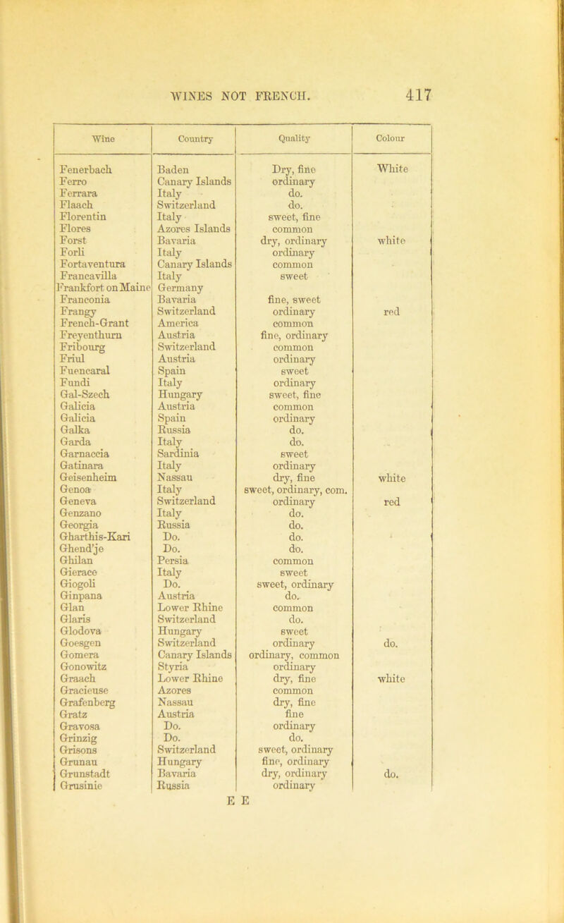 ■Wine Country Quality Colour Fenerbach Baden Dry, fine White Ferro Canary Islands ordinary Ferrara Italy do. Flaach Switzerland do. Florentin Italy sweet, fine Flores Azores Islands common Forst Bavaria dry, ordinary white Forli Italy orduiary Fortaventura Canary Islands common Francavilla Italy sweet i'’raukfort onMaine Franconia Germany Bavaria fine, sweet Frangy Switzerland ordinary red French-Grant America common Freycnthum Austria fine, ordinary Fribourg Switzerland common Friul Austria ordinary Fuencaral Spain sweet Fundi Italy ordinary Gal-Szcch Hungary sweet, fine Galicia Austria common Galicia Spain ordinary Galka Eussia do. Garda Italy do. Garnaccia Sardinia sweet Gatinara Italy ordinary Geisenheim Nassau dry, fine white Genoa Italy sweet, ordinary, com. Geneva Switzerland ordinary red Genzano Italy do. Georgia Eussia do. Gharthis-Kari Do. do. * Ghend’je Do. do. Ghilan Persia common Gieraco Italy sweet Giogoli Do. sweet, ordinary Ginpana Austria do. Gian Lower Khine common Glaris Switzerland do. Glodova Hungary sweet Goesgen Switzerland ordinary do. Gomera Canary Islands ordinary, common Gonowitz Styria ordinary Graach Lower Ehine dry, fine white Gracieuse Azores common Grafenberg Nassau dry, fine Gratz Austria fine Gravosa Do. ordinary Grinzig Do. do. Grisons Switzerland sweet, ordinary Grunau Hungary fine, ordinary Grunstadt Bavaria dry, ordinary do. Grusinie Eussm ordinary E E
