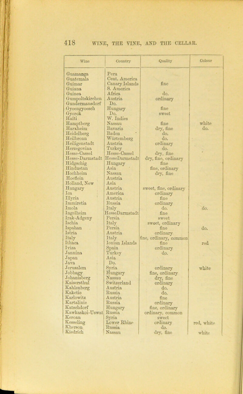 Wine Country Quality Colour Guamanga Peru Guatemala Cent. America Guimar Canary Islands fine Guiana S. America Guinea Africa do. Gumpoltskirchen Austria ordinary Gundermansdorf Do. Gyoengyoesch Hungary fine Gyorok Do. sweet Haiti W. Indies Hamptberg Nassau fine white Harxbeim Bayaria dry, fine do. Heidelberg Baden do. Heilbronn Wiir tern berg do. HeiUgenstadt Austria ordinary Herzegovina Tirrkey do. Hesse-Cassel Hesse-Cassel dry, fine ' Hesse-Darmstadt HesseDarmstadt dry, fine, ordinary Hidgschig Hungary fine Hindustan Asia fine, ordinary Hocbheim Nassau dry, fine Hoeflein Austria Holland, New Asia Hungary Austria sweet, fine, ordinary lea America ordinaiy Illyria ' Austria fine Immiretia Russia ordinary Imola Italy do. do. Ingelheim HesseDarmstadt fine Irak-Adgeny Persia sweet Ischia Italy sweet, ordinary i Ispahan Persia fine do. Istria Austria ordinary Italy Italy fine, ordinaiy, common Ithaca Ionian Islands fine red Iviza Spain ordinary Jannina Turkey do. Japan Asia Java Do. Jerusalem Syria ordinary white Jobbagy Hungary fine, ordinary Johanisberg Nassau dry, fine Kaisersthul Switzerland ordinaiy Jiahlenberg Austria do. Kaketie Russia do. Karlowitz Austria fine Kartalinie Russia ordinary Katschdorf Hungary fine, ordinary Kawkaskoi-Uswat Russia ordinary, common Kcroan Syria sweet KesseRng Lower Rhine ordinaiy red, white llherson Russia do. liiodrich Nassau dry, fine white