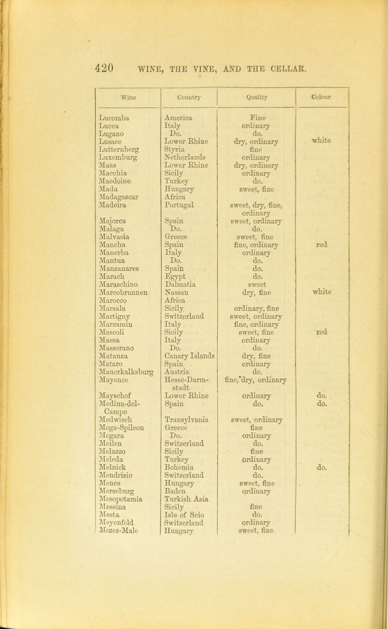 Wine Country Quality Colour Luconiba America Fine Lucea Italy ordinary Lugano Do. do. white Lusace Lower Rhine dry, ordinary Lutternberg StjTia fine Luxemburg Netherlands ordinary Maas Lower Rhine diy, ordinary Maechia Sicily ordinary Maedoine Turkey do. Mada Htuigary sweet, fine Madagascar Africa Madeii’a Portugal sweet, dry, fine, ordinary' Majorca Spain sweet, ordinary Malaga Do. do. Malvasia Greece sweet, fine Mancha Spain fine, ordinaiy red Manerba Italy ordinary Mantua Do. do. Manzanaxes Spain do. Marach Egypt do. Maraschino Dalmatia sweet Marcobrimnen Marocco Nassau Africa dry, fine white Marsala Sicily ordinary, fine Martigny Switzerland sweet, ordinary Marzamin Italy fine, ordinary MaseoU Sicily sweet, fine red Massa Italy ordinary Masserano Do. do. Matanza Canary Islands dry, fine Mataro Spain ordinary Mauerkalksburg Austria do. Mayenco Hesse-Darm- stadt Lower Rhine fine,'dry, ordinary Mayschof ordinary do. Medina-del- Campo Spain do. do. Medwisch Transylvania sweet, ordinary Mega-Spileon Greece fine Mcgara Do. ordinaiy hleUen Switzerland do. Melazzo Sicily fine JMoleda Turkey ordinary !Melnick Bohemia do. do. hlendrisio Switzerland do. Mcnes Hungarj’' sweet, fine Merseburg Mesopotamia Baden Turkish Asia qrdinaiy Blessina Sicily fine IMesta Isle of Scio do. IMoycnfeld Switzerland ordinary Mezcs-Male Uungary sweet, fine