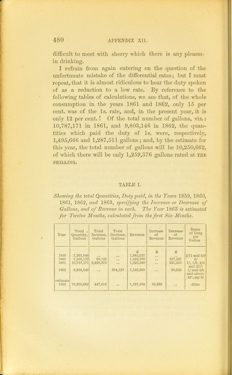 difficult to meet with sherry which there is any pleasui • in drinking. I refrain from again entering on the question of the unfortunate mistake of the differential rates; but I must repeat, that it is almost ridiculous to hear the duty spoken of as a reduction to a low rate. By reference to the following tables of calculations, we see that, of the w’hole consumption in the years 1861 and 1862, only 15 per cent, was of the Is. rate, and, in the present year, it is only 12 per cent. ! Of the total number of gallons, viz.: 10,787,171 in 1861, and 9,803,146 in 1862, the quan- tities which paid the duty of Is. were, respectively, 1,495,666 and 1,287,511 gallons; and, by the estimate for this year, the total number of gallons will be 10,250,662, of which there will be only 1,259,376 gallons rated at the SHILLING. TABLE I. Showing the total Quantities, Duty paid, in the Years 1859, 1860, 1861, 1862, and 1863, specifying the Increase or Decrease of Gallons, and of Revenue in each. The Tear 1863 is estimated for Twelve Months, calculated from the first Six Months. Tear Total . Quantity, Gallons Total Increase, Gallons Total Decrease, Gallons Eevenne Increase of Bevenne Decrease of Eeyenue Bates of Duty per Gallon 1859 7,263,046 £ 1,982,327 £ £ 2A1 and 5/9 1880 7,358,192 95,146 1,444,790 1,223,240 , , 3/ 1861 10,787,171 3,428,979 ,, . . 221,550 1/, 1/9, 2/5 1862 9,803,046 984,125 1,123,605 99,635 and 2/1 i 1/ and 2/6 estimate 1863 10,250,662 447,616 • • 1,187,494 63,893 and above 42°, say 3/ ditto