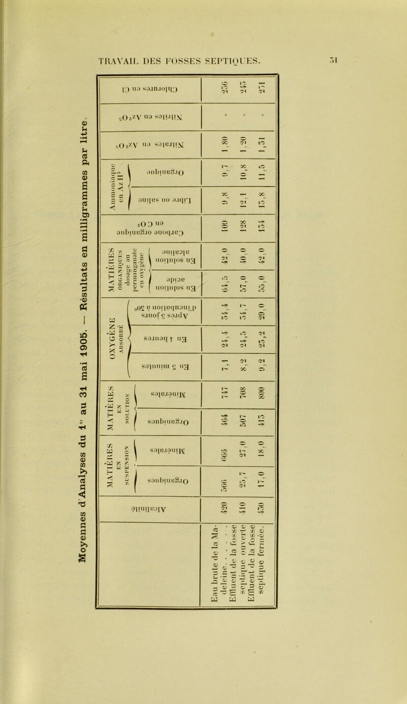 Moyennes d’Analyses du 1”' au 31 mai 1905. — Résultats en milligrammes par litre. '>1