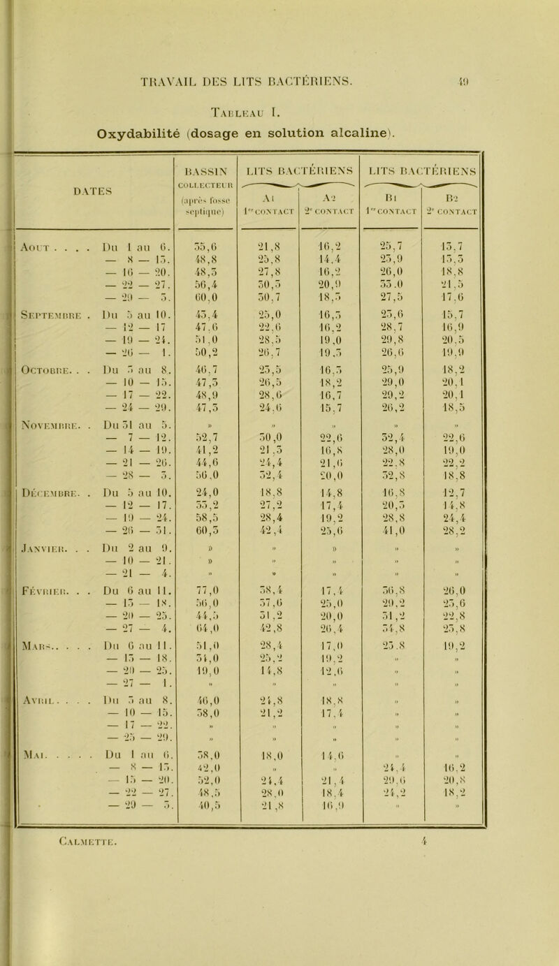 ! THAVAIL DES LITS DACTÉHIENS. i!( Taülkau l. Oxydabilité (dosage en solution alcalinei. DATES HAS.SIX COLT.KCTlîl lî (iipiv- l'ossr SCplilJIK') LITS BAirrÉKlEXS LITS n.\(7rÉl!lEx\S Al lCnMACT Aî CO.N T.M'.T Rl ICONTACT Ri •L CONTACT Aol T . . . . Du 1 U U G. 7)5, G 21,8 10,2 25,7 15,7 — s — 17). 48,8 25,8 14,4 25,9 15 5 — II) — 20. 48,5 27,8 10,2 20,0 18,8 — '•h) 27. 50,4 50,7) 20,9 55 .0 21.5 — •211 — r». GÜ,Ü 50,7 18,7) 27,5 17,0 Sr.i'TF.Mnr.E . Du À au 10. 45,4 25,0 10,5 25,0 15,7 — 12 — 17 47. G 22, G 10,2 28,7 10,9 — l!) — 24. 51,0 28,5 19,0 29,8 20,5 — 21) — 1. 50,2 20,7 19,5 20,0 19,9 OCTOUIîE. . . Du r> au 8. 4G, 7 25,5 10,5 25,9 18,2 — lü — 17). 47,5 20,5 18,2 29,0 20,1 — 17 — '22. 48,9 28,0 10,7 29,2 20,1 — 24 — 29. 47,5 24,0 15,7 20,2 18,5 NoVEMIM!!'.. . Du ül au 5. » » „ » » — 7 — 12. 52,7 50,0 22,0 52,4 22,0 — 1-4 — K). 41,2 21,5 10,8 28,0 19,0 — 21 — 2G. 4 4, G 24,4 21,0 22.8 22 2 - 2S — 5. 50,0 52,4 20,0 52,8 18,8 Déeemüre. . Du ô au 10. 24,0 18,8 1-4,8 10,8 12,7 — 12 — 17. 55,2 27,2 17,4 20,7) 14,8 — 11) — 24. 58,5 28,4 19,2 28,8 24,4 — 21) — 7j|. 60,5 42,4 25,0 41,0 28,2 Janvii;i!. . . Du 2 au 9. )) .. )) » — Kl — 21 . » .. .. .. — 21 — 4. » ■■ '■ FÉVIÜEli. . . Du 1) au 11. 77,0 7)8, 4 17,4 7)0,8 20,0 — 1.') -- is. 50,0 57,0 25,0 , 2 •25,0 — 21) — 25. 44,5 51,2 20,0 7)1,2 0-> S — 27 — -4. 64 ,0 -42,8 20,4 5 4,8 25,8 Mai!~ Du G au II. 51,0 28,4 17,0 25.8 19,2 — 17) — 18. 54,0 '25,2 19,2 » — 21) — 25. 19,0 14,8 12,0 .. — 27 — 1. .. .. .. .. Aviai Du au 8. 40,0 24,8 18,8 „ — Kl — 15. 58,0 21,2 17,4 » — 17 — 22. » „ „ » — 2.') — 29. » .. ■■ >■ Mai. . . . Du 1 au G. 7)8.0 18,0 1 4,0 „ ,, — s — 17). 42,0 » 2 4,-4 10.2 — 17) — 20. 52,0 24,4 21,4 29,0 20,8 — 27. 48,5 28.0 18,4 V) 18,2 2'J — •I . 40,5 21,8 10,9 Calmi;th;.