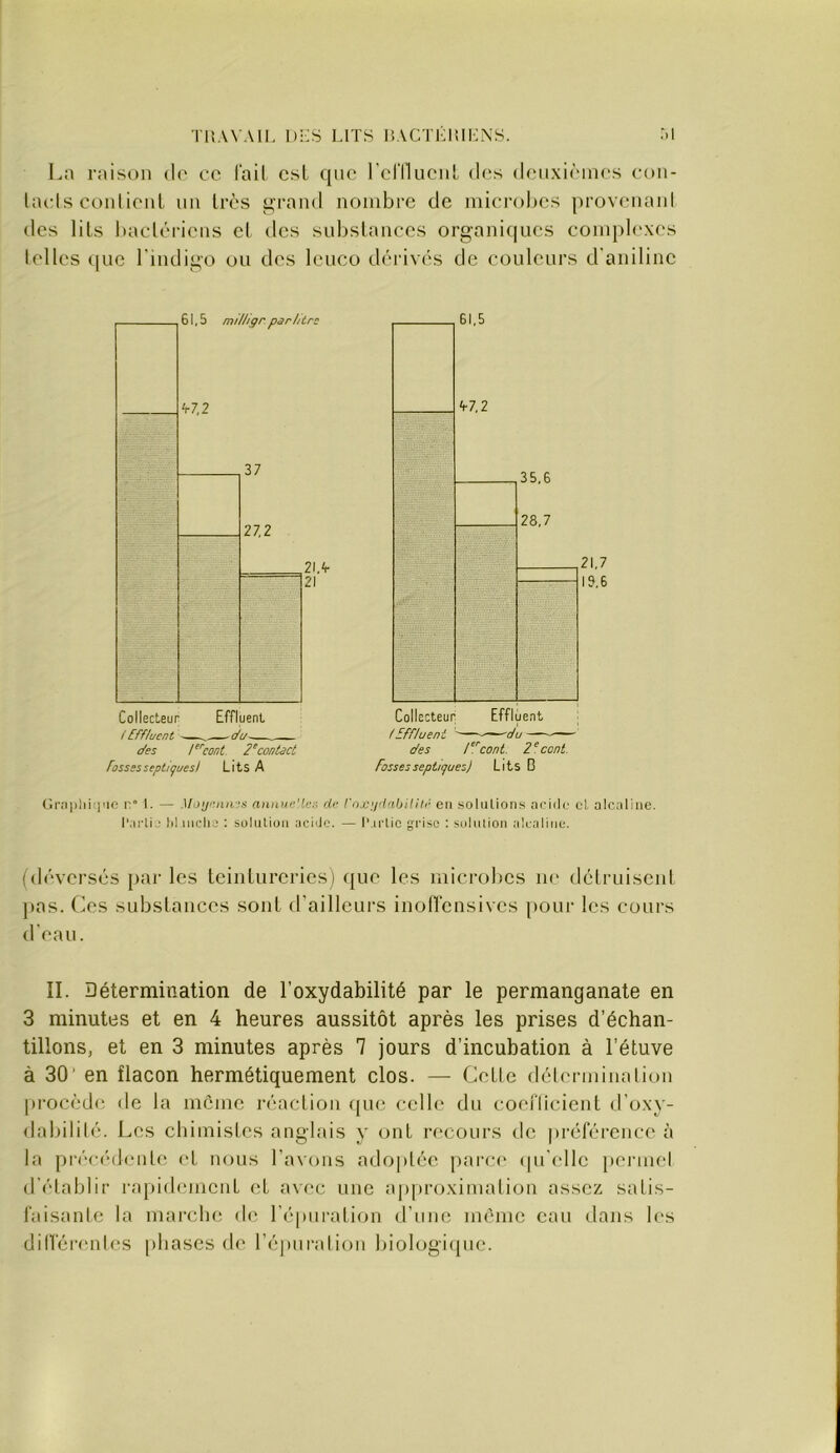 TlîAX AIL 1);:S LITS lîACTLIlILNS. La raison do ce l'ail csL que rcriluciiL dos doiixièiiH'S con- lacls coniionl. un 1res ü,rand nombre de microljes provcnani des lits baclériens el des substances organiques compb'xes telles (|ue l'indigo ou des leuco déi-ivés de couleurs d'aniline Collecteur Effluent i Effluent ’ des r''cont. 2‘contact fosses septiques) Lits A 61,5 '1-7,2 35,6 2o 7 Collecteur Effluent 'Effluent  ^ ^ —i 'c/u — — • des f^cont. Z^cont. Fosses septiques) Lits B 21,7 19,6 Gi'aphi'pie i'° 1. — Moyiuints annudlcs de l'ox;j'lntjilllé en solulions aciilc cl alcaline, l’aiiiu 1)1 indu : süluUon aciiJc. — l’jdic grise : sululion alcaline. {déversés [>ar les teintureries) que les microbes ne détruisent pas. Ces substances sont d’ailleurs inolVcnsivcs pour les cours d'eau. ÎI. Détermination de l’oxydabilité par le permanganate en 3 minutes et en 4 heures aussitôt après les prises d’échan- tillons, et en 3 minutes après 1 jours d’incuhation à l’étuve à 30’ en flacon hermétiquement clos. — Cetle déterminalion jirocède <le la même réaction (pu; celb' du coeflicient d'oxy- dabililé. Les cbiinislcs anglais y ont recours de préférence à la prée(’Mleiite et nous Tâtons adoptée parc(' (pTellc jienuel d'établir rapiibmiciit et avec une aiiproximation assez salis- faisanle la marche d(; l’épuration d’iiiie même eau dans b's di(Tér(;ntes [>bascs de Téptiralion biologicpie.