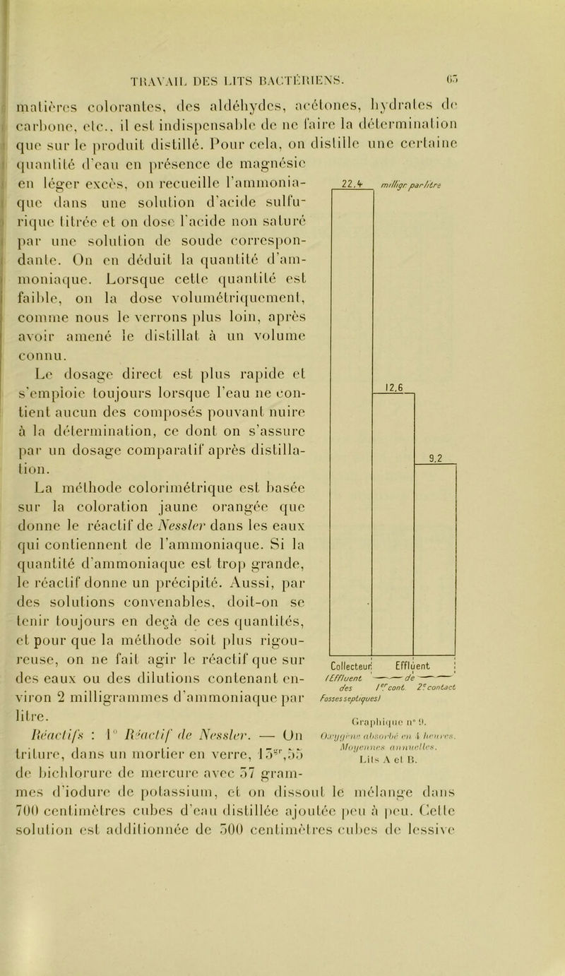 malirrcs coloranlos, des aldéliydcs, acétones, liydralcs de earhone, etc., d csl indis[)cnsal)le de ne laire la tlélerminalion que sur le produit distille. Pour cela, on distille une certaine tpianlilé d'eau en présence de magnésie en léo-er excès, on recueille rainmonia- que dans une solution d’acide snll'u- rique titrée et on dose, l'acide non saturé par une solution de soude correspon- dante. On en déduit la quantité d’ain- inonia([ue. Lorsque cette quantité est faible, on la dose volumétri([uenient, comme nous le verrons })lus loin, après avoir amené le distillât à un volume connu. Le dosage direct est plus rapide et s'emploie toujours lorsque l’eau ne con- tient aucun des composés pouvant nuire à la détermination, ce dont on s’assure par un dosage comparatif après distilla- tion. La méthode colorimétrique est basée sur la coloration jaune orangée que donne le réactif de Nesslcr dans les eaux qui contiennent de l’ammoniaque. Si la quantité d’ammoniaque est tro|) grande, le réactif donne un précipité. Aussi, par des solutions convenables, doit-on se tenir toujours en deçà de ces quantités, et pour que la méthode soit [)lus rigou- reuse, on ne fait agir le réactif que sur des eaux ou des dilutions contenant en- viron 2 milligrammes d’ammoniaque }>ar litre. 22> n/Hiffr par/itre 12,6 9,2 Collecteur! Effluent ! (Effluent —de des l^fcont 2^ contact Fosses septiques) lU-aelifs ; 1 Rnictif de Nessler. — Un triture, dans un mortier en verre, ir)‘='',r),à d(‘ bichlorure de mercure avec 57 gram- mes d’iodure de {)otassium, et on dissout le mélange dans 700 centimètres cid3es d’eau distillée aj(3utée peu à p<m. Uette solution est additionnée de 500 centimètres cubes de lessixe Ud'Uijèni' ahsorhr ru i hnn-rs. Mu!jr)i nrs mi unrllcs. Lits A et lî.