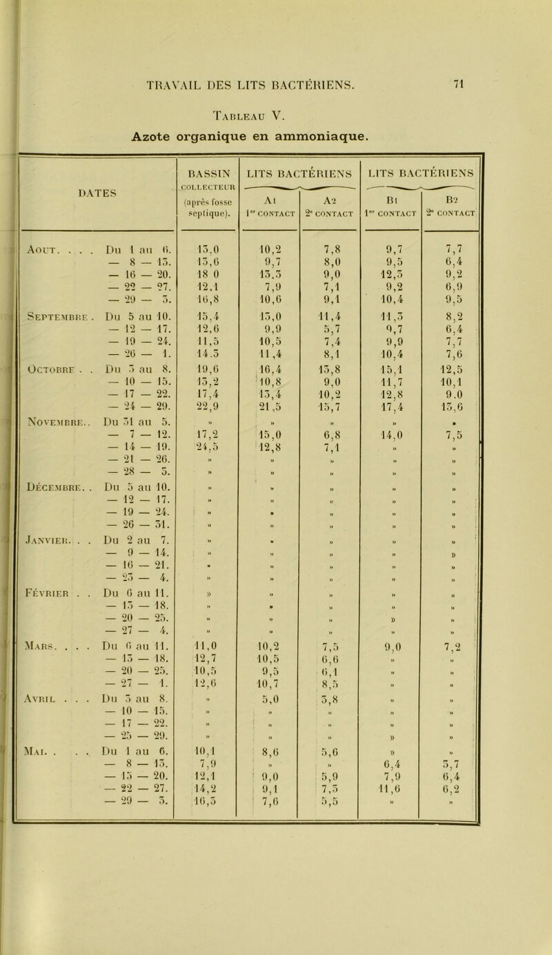 Tableau V. Azote organique en ammoniaque. DATES BASSIN COU.F.CTlilR (après fosse -scplique). LITS BACTÉRIENS LITS BACTÉRIENS Al 1 CONTACT A’’ 2 CONTACT Bl 1 CONTACT R> 2 CONTACT Août. . . Du 1 nu li. 13,0 10,2 7,8 0,7 7,7 — 8 — lÂ. 13,0 0,7 8,0 9,5 6,4 — 16 — 20. 18 0 15,5 9,0 12,3 9,2 90 97. 12,1 7,9 7,1 9,2 6,9 — 20 — ■). 10,8 10,0 9,1 10,4 9,5 I Septembiîf. Du 5 au 10. 15,4 13,0 11,4 11,3 8,2 — 12 — 17. 12,6 9,0 5,7 9,7 6,4 i — 19 — 24. 11,5 10,5 7,4 9,9 7,7 — 20 — 1. 14.3 11,4 8,1 10,4 7,6 Octobre . Du  au 8. 19,6 16,4 13,8 15,1 12,5 — 10 — 15. 13,2 MO,8 9,0 11,7 10,1 — 17 — 22. 17,4 13,4 10,2 12,8 9.0 — 24 — 20. 22,9 21,5 15,7 17,4 13,6 Novembre.. Du 51 au 5. >. >, » >, » — 7—12. 17,2 15,0 6,8 14,0 7,5 — 14 — 10. 24.5 12,8 7,1 „ — 21 — 20. .» » „ — 28 — 0. » » » Déce.mbre. . Du 5 au 10. » » — 12 — 17. >. >, „ — 19 — 24. » » „ — 26 — 31. .. » » » Janvier. . . Du 2 au 7. » • — 9 — 14. .. » » y> — 10 — 21. » „ » — 23 — 4. .. » » Février . . Du 0 au 11. )) » — 13 — 18. » » „ — 20 — 25. .. » )) •> i — 27 — 4. » » » .. ” i Mars. . . . Du 0 au II. 11,0 10,2 7,r> 9,0 7,2 — 13 — 18. 12,7 10,5 0,0 — 20 — 25. 10,5 9,5 0,1 » ,, — 27 — 1. 12,0 10,7 8,5 .. Avril . . . Du 3 au 8. 5,0 3,8 — 10 — 15. >. „ »» — 17 — 22. .. „ „ „ — 25 — 20. » .. .. )> Mai. . . . Du 1 au f). 10,1 8,0 5,0 » — 8 — 13. 7,9 » 0,4 3,7 — 15 — 20. 12,1 ' 0,0 5,9 7,9 0,4 — 22 — 27. 14,2 1 9,1 7,3 11,6 6,2 — 29 — 3. 16,3 7,6 5,5