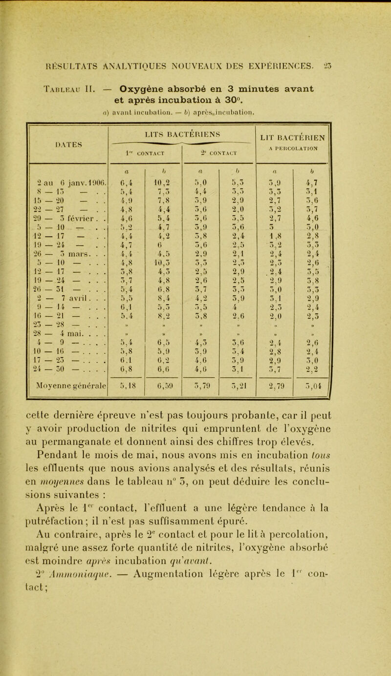 Taiîliîau II. — Oxygène absorbé en 3 minutes avant et après incubation à SO. n) aviinl iiicuhalioii. — b) apres.iiiciibalion. DATES UTS BACTÉniENS LIT BACTÉIUEN 1 CONT.W.T 2 CO>T.\CT A l'KlïCOUATION a b a h a h 2 au () janv. 100(i. 0,4 10,2 5,0 5,5 5,9 4,7 8 — 13 — . . r.,4 7,5 4,4 5,5 3,3 3,1 15 — -20 — . . 4.9 7,8 5,9 2,9 2,7 5,6 27 4,8 4,4 5,6 2,0 5,2 3,7 29 — 5 février . . 4,6 5,4 5,6 5,5 2,7 4,6 5 — 10 — . . .3.2 b 7 5,9 5,6 5,0 12—17 — . . 4,4 4,2 5,8 2,4 1,8 2,8 li) _ 2S. — . . 4,7 6 5,6 2,5 •.5,2 5,3 26 — 5 mars. . . 4.4 4,5 2,9 2,1 2,4 2,4 1 5 — lü — ... 4,8 10,5 5,5 2,5 2,5 2»'’ , 12 — 17 — . . . 5,8 4,5 2,5 2,9 5,5 10 — 24 — . . . 5,7 4,8 2,6 2,5 2,9 5,8 26 — 51 — ... K r. 6,8 3,7 5,.» 5,0 5,3 2 — 7 avi il. . . 5,3 8,4 4,2 5,9 5,1 2,9 9 — 14 — . . . 6,1 5,5 5,5 4 2,5 2,4 IC, _ 21 _ . _ . 3.4 8,2 2.6 2,0 2,3 25 — 28 — ... .. » 28 — 4 mai. . . . U » .» » 4 — 9 — . . . . 5,4 6,5 4,5 5,6 2,4 2,6 10—16 — . . . . 5,8 5,9 3,9 5,4 2,8 2,4 17 — 23 — . . . . 6.1 6,2 4,0 3,9 2,9 5,0 21 — 50 — . . . . 6,8 6,6 4,6 3,1 3,7 2,2 Moyenne générale 5,18 6,59 5,79 5,21 2,79 5,04 j cette dernière épreuve n’est pas toujours probante, car il peut y avoir production de nitrites qui empruntent de l’oxygène au permanganate et donnent ainsi des chiffres trop élevés. Pendant le mois de mai, nous avons mis en incubation tous les effluents que nous avions analysés et des résultats, réunis en moyennes dans le tableau n 5, on peut déduire les conclu- sions suivantes : Après le P‘ contact, l’cflluent a une légère tendance à la putréfaction; il n’est pas suffisamment épuré. Au contraire, après le 2® contact et pour le lit à percolation, malgré une assez forte quantité de nitrites, l’oxygène absorbé est moindre après incubation (ju'avanl. 2 Ammoniafjue. — Augmentation légère après le 1'' con- tact;