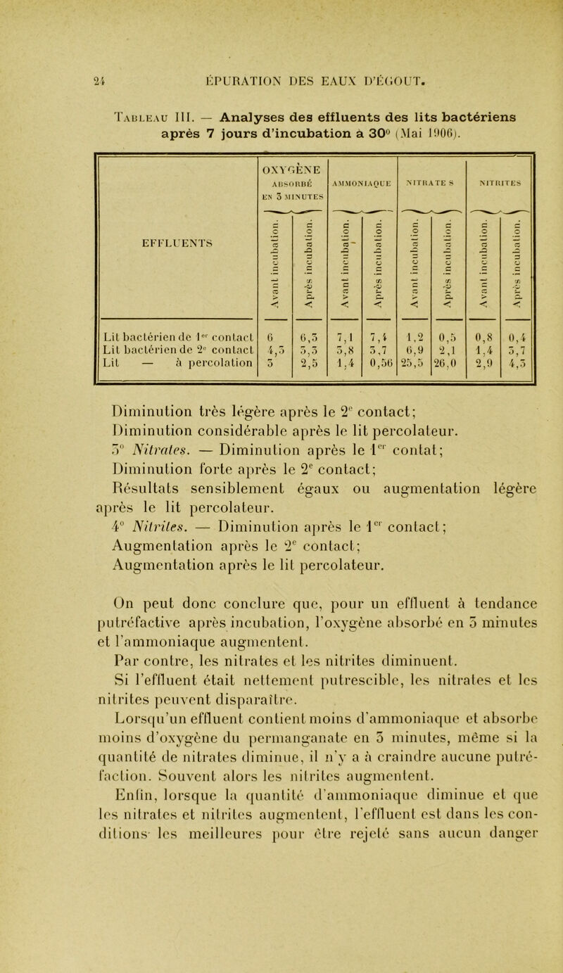 Taulkau III. — Analyses des effluents des lits bactériens après 7 jours d’incubation à 30° (.Mai lltOOj. EFFLUENTS OXYGÈNE AUSORHÉ EN 5 MINUTES A-MMONIApUE MTIîATE S NITRITES -Avant incnbalion. | Après incubation. ’ C O C3 ' ”5 c: 5 ce ô CA ,o H. .<■ Avant incnbalion. | Après incubation. ^ 1 Avant incubation. | •Après incnbalion. ^ Lit bactérien de D' contact 6 (i ,3 u'» 1.^2 0,5 0,8 0,4 Lit bactérien de 2“ contact 4,ô 3,5 3,« â,7 Ü,9 ‘2,1 1,4 0,7 Lit — à percolation 5 2,5 1,4 0,5ü 25,3 26,0 2,9 4,5 Diminution très légère après le ‘2*^ contact; Diminution considérable après le lit percolateur. ü Nitrates. — Diminution après le D' contât; Diminution forte après le 2^ contact; Résultats sensiblement égaux ou augmentation légère après le lit percolateur. 4 Nitrites. — Diminution après le D' contact; Augmentation après le 2® contact; Augmentation après le lit percolateur. On peut donc conclure que, pour un effluent à tendance putréfactive après incubation, l’o.xygène absorbé en 5 minutes et l’ammoniaque augmentent. Par contre, les nitrates et les nitrites diminuent. Si l’effluent était nettement putrescible, les nitrates et les nitrites peuvent disparaître. Lorsqu’un effluent contient moins d'ammoniaque et absorbe moins d’oxygène du permanganate en 5 minutes, même si la quantité de nitrates diminue, il n’y a à craindre aucune pulré- faclion. Souvent alors les nitrites augmentent. Entin, lorsque la quantité d’ammoniaque diminue et que les nitrates et nitrites augmentent, l'effluent est dans les con- ditions- les meilleures pour être rejeté sans aucun danger