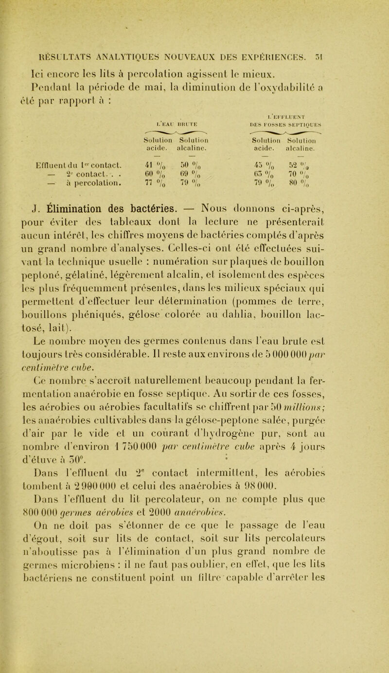 Ici encore les lils ù percolalion ngissenl le mieux. Pemlanl la [)ériodc de mai, la diminution de l’oxydabililé a clé par rap|)orl à : 1. HAC IllU I K UliS l'OSSE: s SKI'TlOUnS .Suliilion Solulioii Solntir)ii Solulioii acide. alcaline. acide. alcaline. Effluent (Kl D'contact. 41 % :.() o/„ 45 % 52 — contact. . . 00 o/o 00 ‘-/o 07. <Vo 70 •>/„ — à percolation. ri «/o '0 «/„ X 80 o/„ J. Élimination des bactéries. — Nous donnons ci-après, pour éviter des tableaux dont la lecture ne présenterai! aucun intérél, les chiffres moyens de bactéries comptés d’après un grand nombre d’analyses. Celles-ci on! été effectuées sui- A ant la technique usuelle : numération sur plaques de bouillon pepioné, gélaliné, légèrement alcalin, et isolement des espèces les plus fréquemment présentes, dans les milieux spéciaux (jui permettent d’effectuer leur détermination (pommes de terre, l)Ouillons phéniqués, gélose colorée au dahlia, houillon lac- tosé, lait). Le nombre moyen des germes contenus dans l’eau brute est tou jours très considérable. Il reste aux environs de 5 000 000par centimrlre cube. Ce nomlu-e s’accroît naturellement beaucoup pendant la fer- mentation anaérobie en fosse sc})tique. Au sortir de ces fosses, les aérobies ou aérobies facultatifs se chiffrent pavbi) milliotis; les anaérobies cultivables dans la gélosc-peptone salée, purgé(' d’air par le vide et un courant d’Iiydrogène pur, sont au nombre d’environ 1 750 000 pa)‘ ceutiuièlre cube après 4 jours d’étuve à 50”. Dans reftllient du 2® contact intermittent, les aérobies tombent à 2 900 000 et celui des anaérobies à 98 000. Dans l’eftluent du lit percolateur, on ne compte plus que 800 000 germes aérobies et 2000 anaérobies. On ne doit pas s’étonner de ce <[ue le passage de l’eau d’égout, soit sur lits de contact, soit sur lits percolateurs n’aliOLÜisse pas à l’élimination d’un plus grand nombre de germes microbiens : il ne faut pasoubliei’, en etfet, <|ue les lits bactériens ne constituent point un tiltre capable d’arrêter les