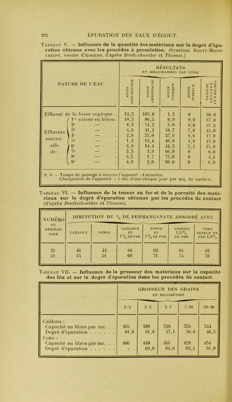 Tableau V. — Influence de la quantité des matériaux sur le degré d’épu- ration obtenue avec les procédés à percolation. (Système Scott-Mont- CBiEi F, essais d’AsHEon, d’a])rès Bredl'chneider et Thumm.) NATURE DE L’EAU RÉSULTATS EN MILLIGRAMMES PAR LITRE U si c = K U AZOTE 1 AMMONIACAL 1 U w “ S 2 Y, AZOTE 1 NITREUX 1 '0 it; W Y ^ r P c - ° 5 Eflluent de la tusse septi<(ue . j 1 caisse eti l)ètf)ii. ‘i» ■ — Eflliients y 14' — succès- ) r,e \ * sifs j 6' — de : / > — . 8' — V 9' — 12.3 10.3 8,2 4.9 2.9 1,2 2.9 2,5 5.3 4.9 103,0 86,5 74.2 41.2 33,0 12.4 14.4 2,9 •1,7 2,0 1,2 0,0 5.0 18.7 21,a 46.8 44,2 66,0 73.0 90.0 0 9,9 9.0 7.8 6,6 4.8 5.1 0 0 0 98.0 67.0 57 .0 45.0 17.0 13.0 15.0 8,0 4,6 6,0 N. B. —Temps de passade à travers l’appareil : 8 minutes. Chargement de l’appareil : 1 me. d’eau chaque jour par mq. de surface. Tableau VI. — Influence de la teneur en fer et de la porosité des maté- riaux sur le degré d’épuration obtenue par les procédés de contact (d’après Bredtschneider et Thumm). NUMÉRO DIMINUTION DU »/„ DE PERMANGANATE ARSORBÉ AVEC OU REM PLIS- CAILLOUX PONCE SCORIES COKE SAGE CAILLOUX PONCE ET 1 DE FER ET 1 °/o UE FER E5»/„ DE FER TENEUR EN FER 25 46 42 66 62 65 • 62 51 53 51 69 71 70 Tableau VII. — Influence de la grosseur des matériaux sur la capacité des lits et sur le degré d’épuration dans les procédés de contact. GROSSEUR DES GRAINS EN MILLIMÈTRES 2-3 5-S 5-7 7-10 10-20 Cailloux : Capacité en litres par me. . . 265 288 329 355 344 Degré d’épuration 61,8 61,8 57,1 56,6 46,5 Coke : Capacité en litres par me. . . 406 440 455 429 434 Degré (l’éj)uration ...... ** 09,0 64,6 62,5 51,0