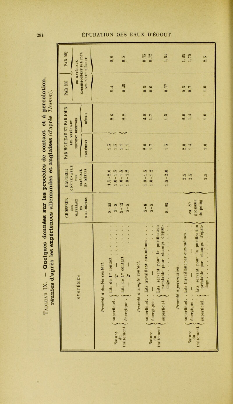 Tableau IX. — Quelques données sur les procédés de contact et à percolation, réunies d’après les expériences allemandes et anglaises (d’après Thumm).