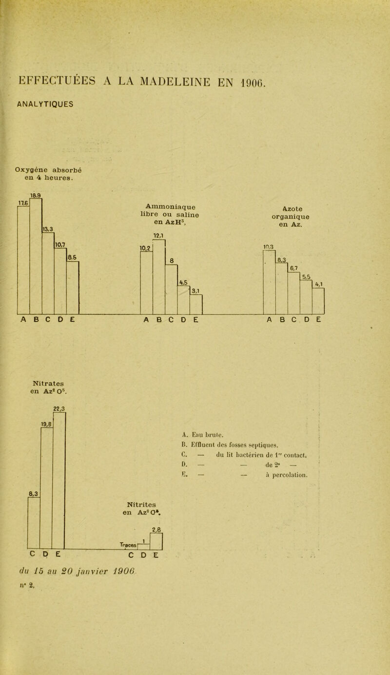 ANALYTIQUES Oxygène absorbé en 4 heures. 1B.9 Nitrates en Az® 0“. A. Eau brulo. B. Effluent (les fosses septiques. C. — du lit bactérien de 1 contaet. D. — — de 2 — .lî. — — à percolation.