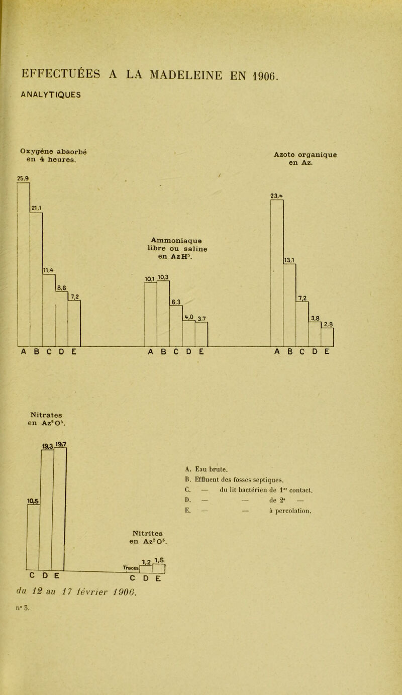 ANALYTIQUES Oxygène absorbé Azote organique en 4 heures. »_ 25,9 Nitrates en Az^O'’. A. Eau brute. B. Effluent des fosses septiques. C. — du lit bactérien de 1 contact. D. — — de 2* — E. — — à percolation.