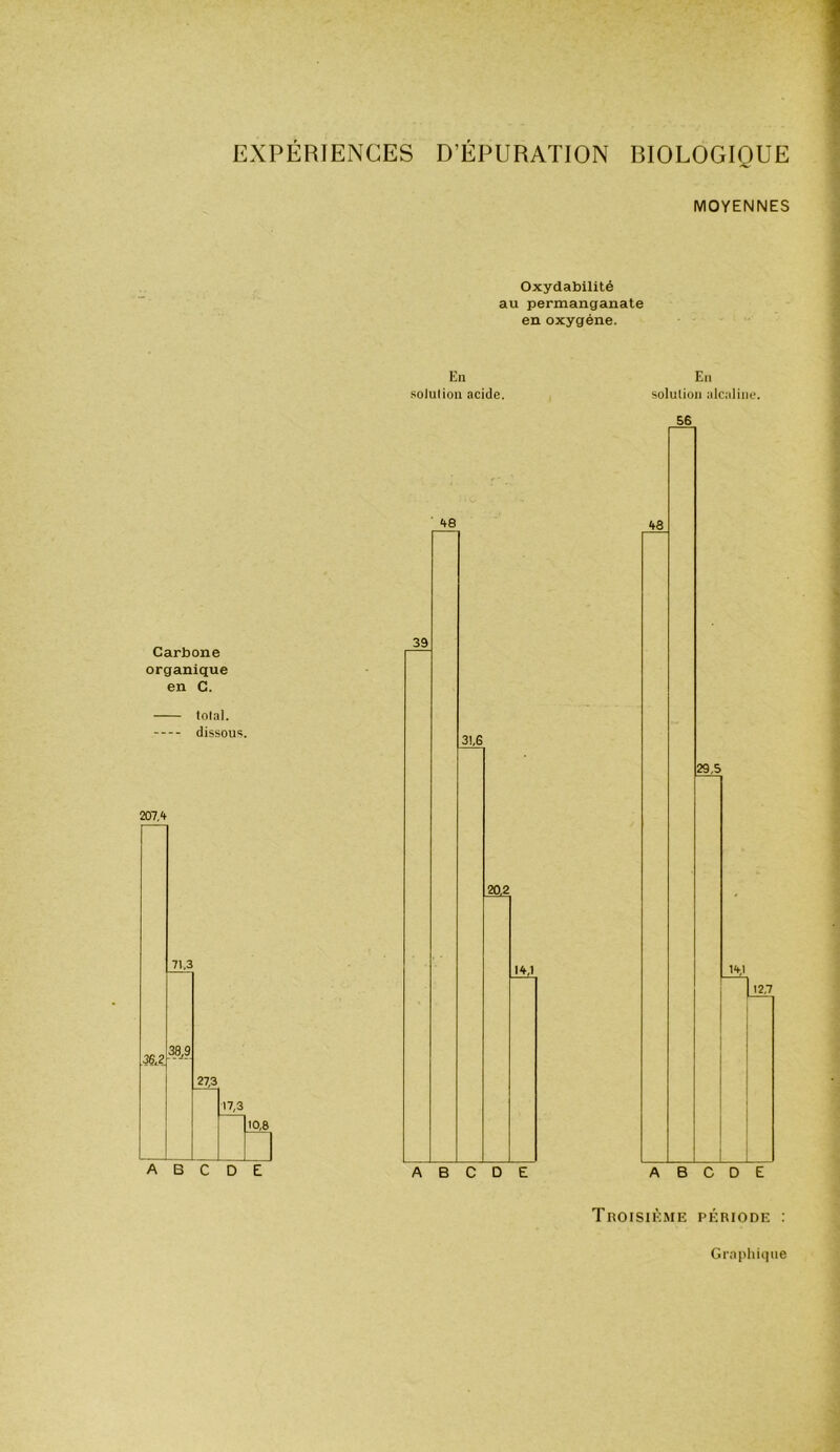 MOYENNES Oxydabilité au permanganate en oxygène. Carbone organique en C. total. dissous. 207,<t En solution acide. ‘te En solution alcaline. S6 TnOISlKME PÉRIODE : Grnpliique