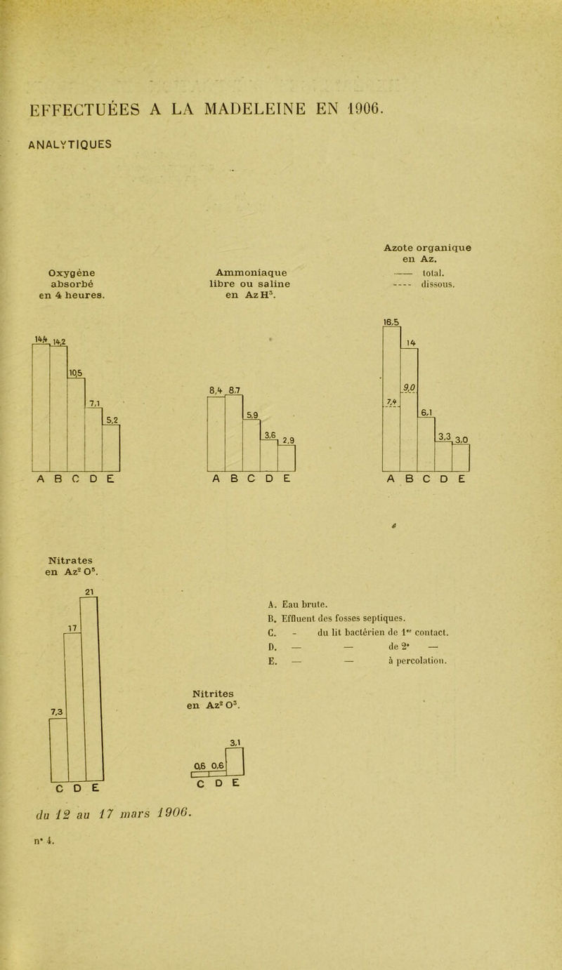 ANALYTIQUES Oxygène absorbé en 4 heures. Azote organique en Az. Ammoniaque total. libre ou saline dissous. en AzH’. 16.5 S.'t 8,7 4 Nitrates en Az- 0“. A. Eau brute. B. Effluent des fosses septiques. C. - du lit bactérien de 1 contact. D. — — de 2” — E. — — à percolation. Nitrites en Az- O’. 3,1 0,6 0,6 C i.i=l— COE 21 17 7,3 C D E (la 12 au 17 mars 1906.