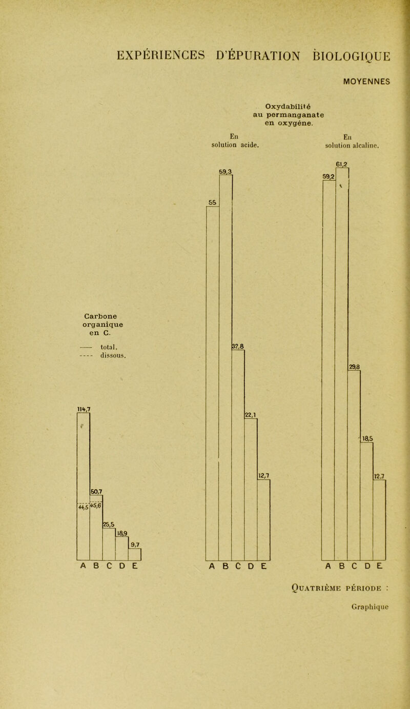 MOYENNES Carbone organique en C. total. dissous. 1H,7 Oxydabilité au permanganate en oxygène. En solution alcaline. En solution acide. Quatrième période :