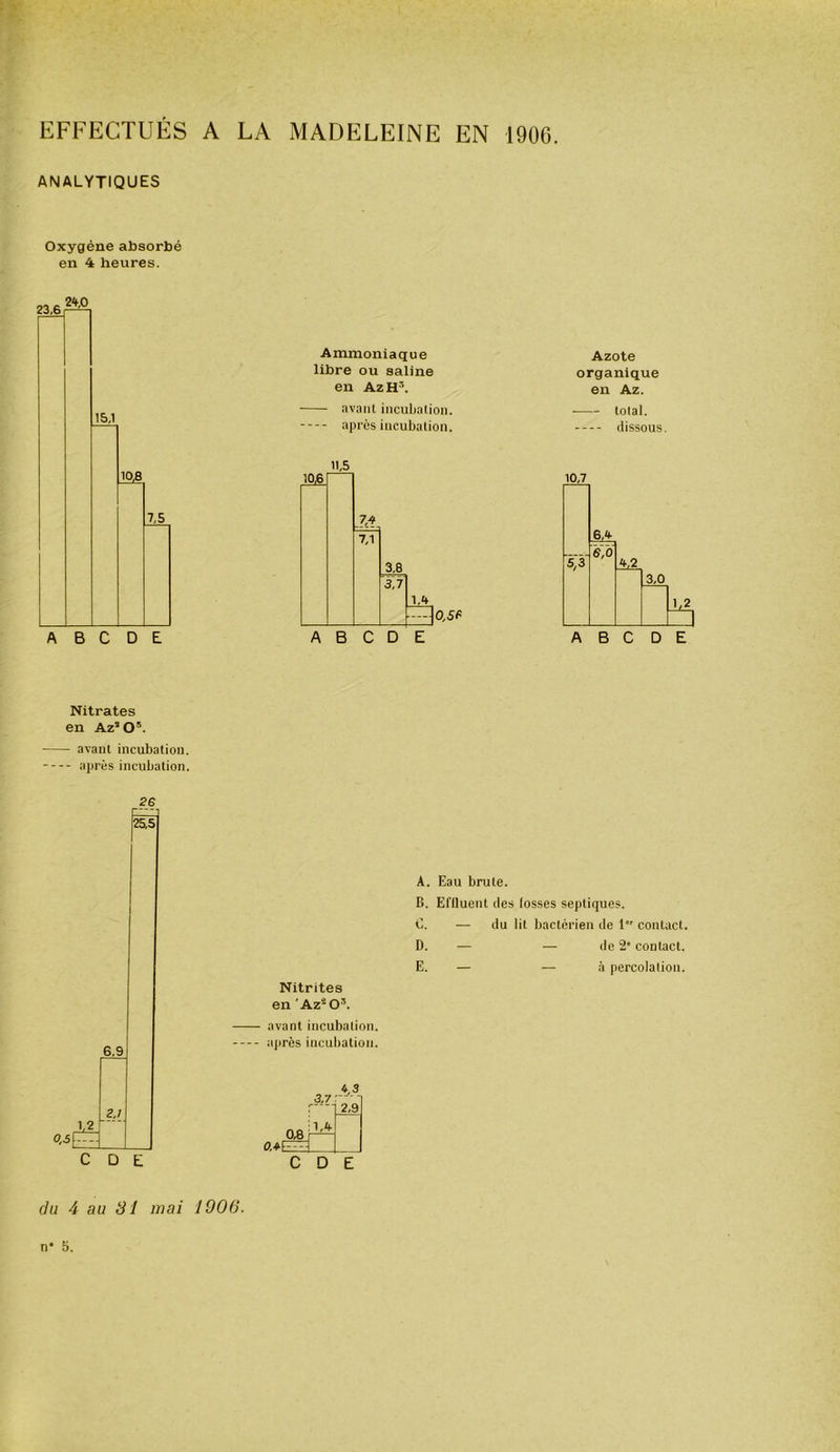 ANALYTIQUES Oxygène absorbé en 4 heures. Ammoniaque libre ou saline en AzH’. avant incubation. après incubation. Azote organique en Az. total. dissous. 11,5 Nitrates en Az’O’. avant incubation. après incubation. 26 6,9 après incubation. _2,/| 1 OÆ 2,9 c D £ c D E A. Eau brute. B. El'lluent des losses septiques. C. — du lit bactérien de 1 contact. D. — — de 2‘ contact. E. — — à percolation. Nitrites en ’Az*0’. avant incubation. du 4 au SI mai 1906.