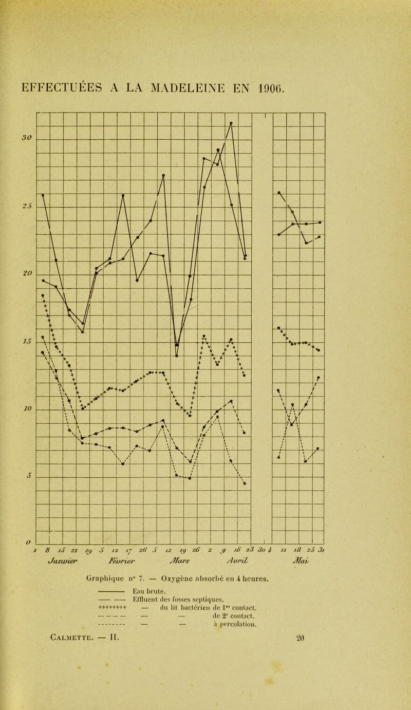 Grapliique n 7. — Oxygène absorljé en 4 heures. Eau brute, Erilucut (les fosses septiques. ++++++++ — ilu lit bactérien de 1 contact. — — do 2' contact. — — à percolation.