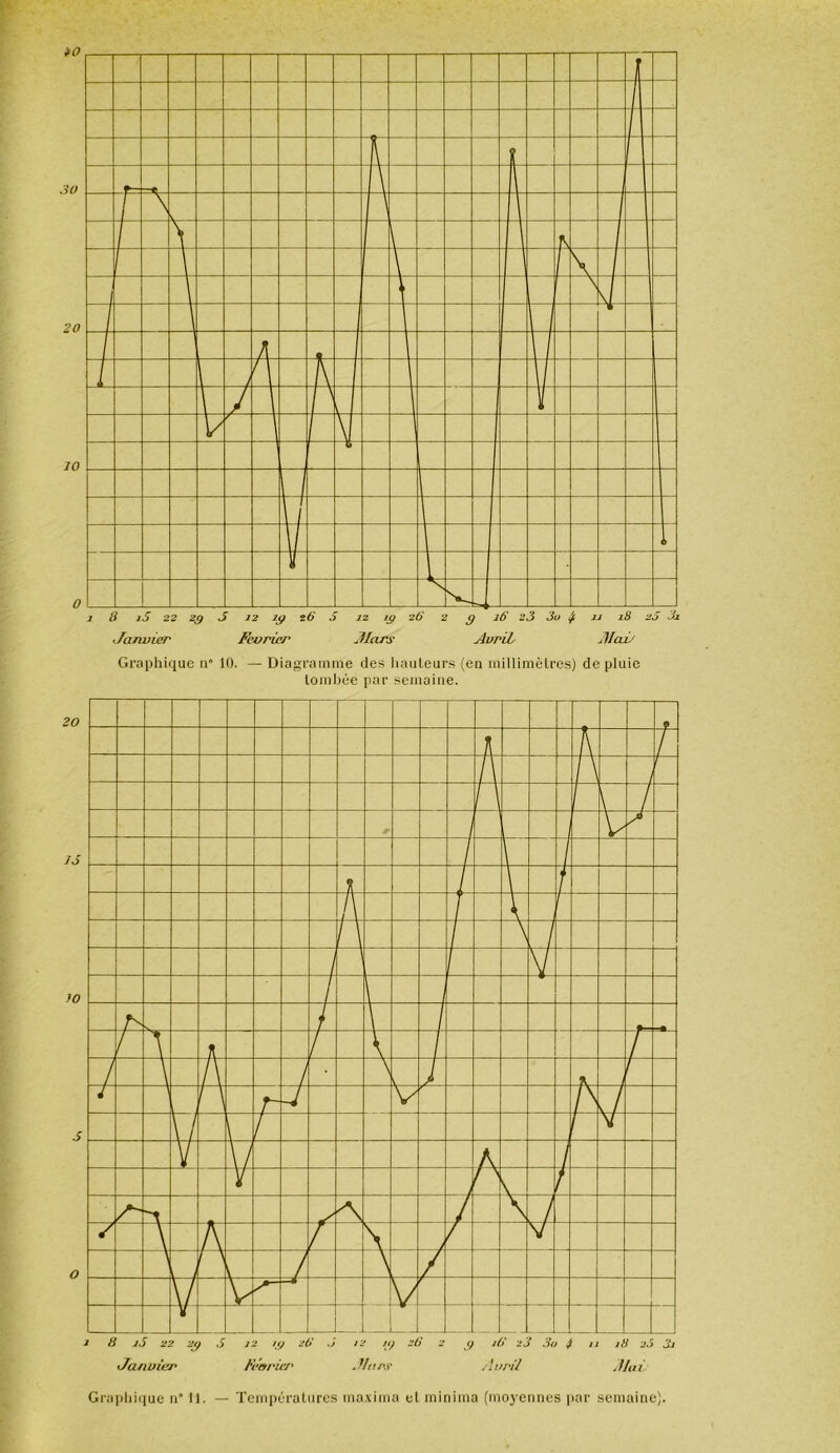 Graphique n“ 10. — Diagramme des liauleurs (en millimèlres) de pluie lombée par semaine. i 8 i.5 22 S J2 !<j jO ,j !2 K) 26 2 <) i(> 2J ,3a 4 n 18 j.i Jj y/anoier Fi'oricj' Jlon‘ .-Ittril Jltti Grapliique n” 11. — Tcinpéralures ma.vinia el minima (moyennes par semaine).