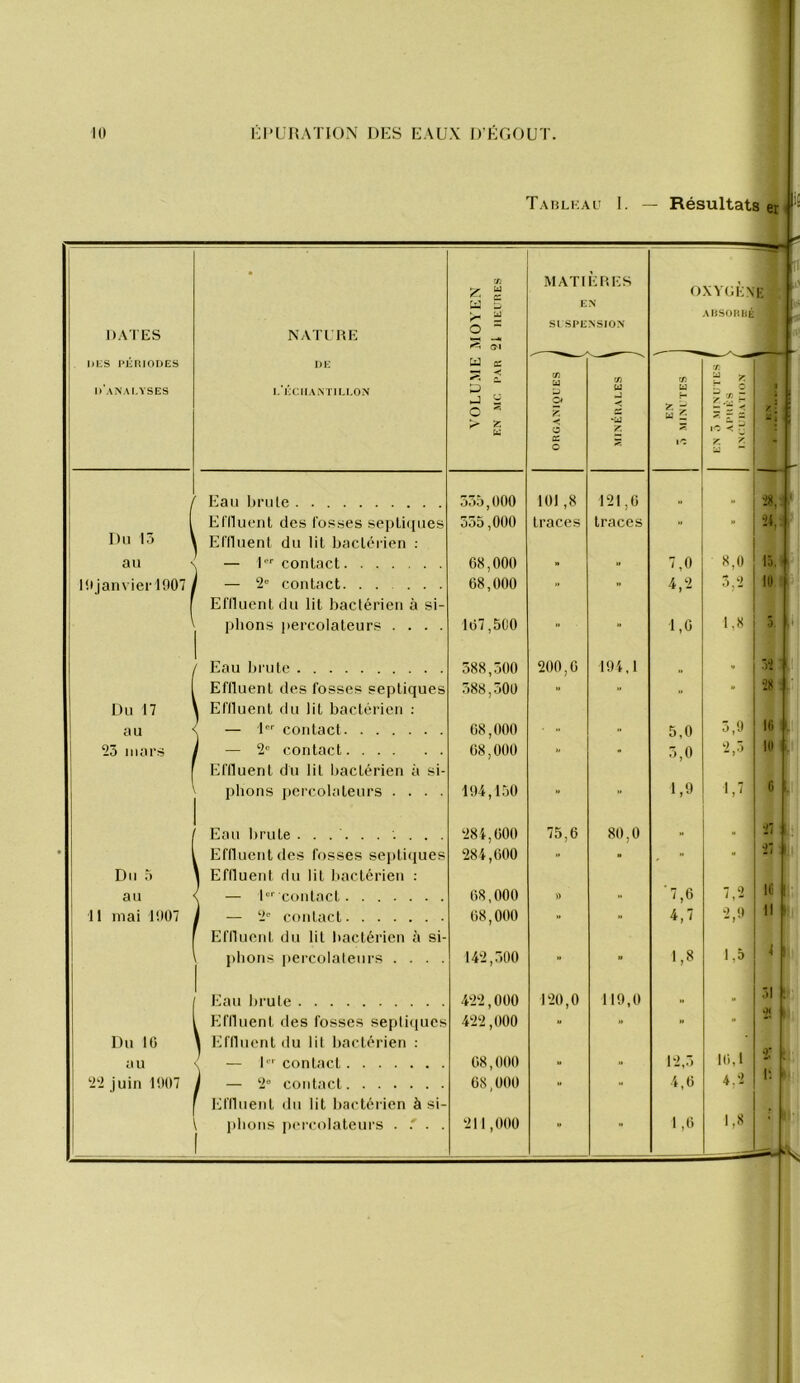 K) Kl’URATIOX DKS EAUX D EGOUT. Tablkau I. — Résultats en J)ATES NATURE MOYEN 21 IIEIRES MATIÈIU-:S EN SrSPENSION oxv(;È.\i': i AHSORIlÉ J 1 \iics i*i;niODES h‘AN.\LYSES j)i: l/ÉC:iI.\M ILLON VOLUME EN MC PAR ORGAMOt'ES 1 CO U3 U ‘U 2 CO U w ? X' if ; 2-2 Ê ^ r, ? r / Eau brille 101,8 121,6 „ 28 1 Dn lô \ Efllucnt des fosses sepliijues 1 Effluent du HL baclérien : 555,000 traces traces •’  24 au — 1 conlact 68,000 - » 7,0 8,0 15 l!ijanvier 1907 , ' — 2'’ contact. . . . . . Efiluent du lit baclérien à si- 68,000 ” 4,2 5,2 lu plions jiercolateurs .... 167,500 >' « 1,0 1,8 5 Eau brute 588,.500 200,6 I9i,l 52 Du 17 Effluent des fosses septiques 1 Efiluent du lit bactérien : .588,.500 28 au l — 1 contact 08,000 ■■ 5,0 5,9 16 25 mars ( — 2“ contact Efiluent du lit bactérien à si- 08,000  - 5,0 2,5 II plions Jiercolateurs . . . . 194,150 ■*  1,9 1,' G Eau liruLe .......... 284,600 75,6 80,0 » - 21 Du à Effluent des fosses sejitiques 1 Efiluent du lit bactérien : 284,000 • “ 21 au < — !“'■ contact 68,000 )) •• '7,6 7,2 16 ^ 11 mai 1907 1 — 2'' contact Efiluent du lit bactérien à si- 68,000 •» 4,7 2,9 II 4 jihons percolaleiirs . . . . 142,500 » 1,8 IA Eau lirute 422,000 120,0 119,0 » - Du 10 Efiluent des fosses sepliques 1 Efiluent du lit bactérien : 422,000 au < — b' contact 68,000 - ■■ 12,5 16,1 22 juin 1907 y — 2“ contact Efiluent du lit bactérien à si- 68,000 *• 4,6 4,'^ r. jdioiis jHU'colateurs . . 211,000 1,6 1,8 (•